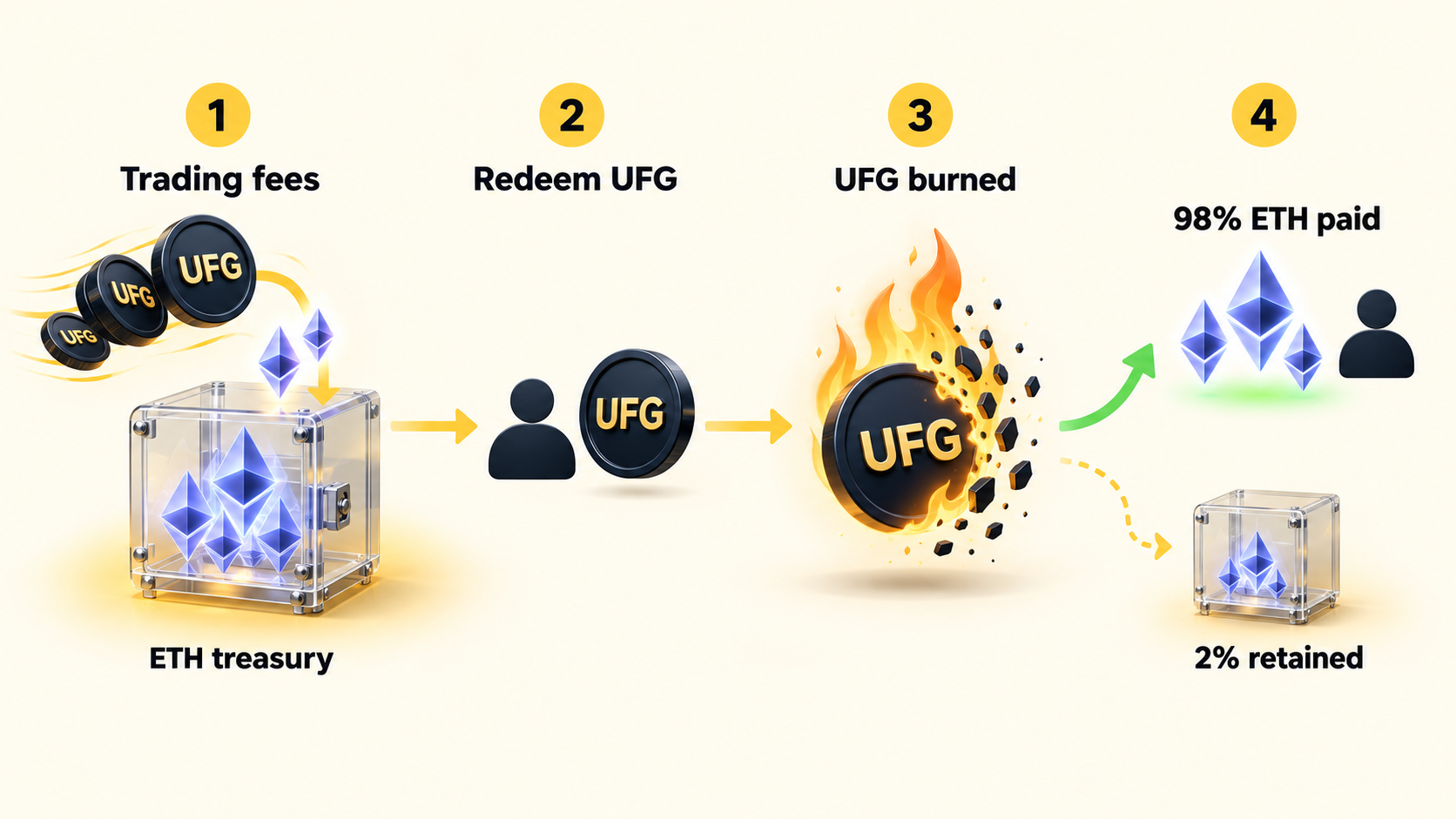 UFG 第一套金库赎回流程：交易手续费进入 ETH 金库，赎回时销毁 UFG，支付 98% ETH，并保留 2%。