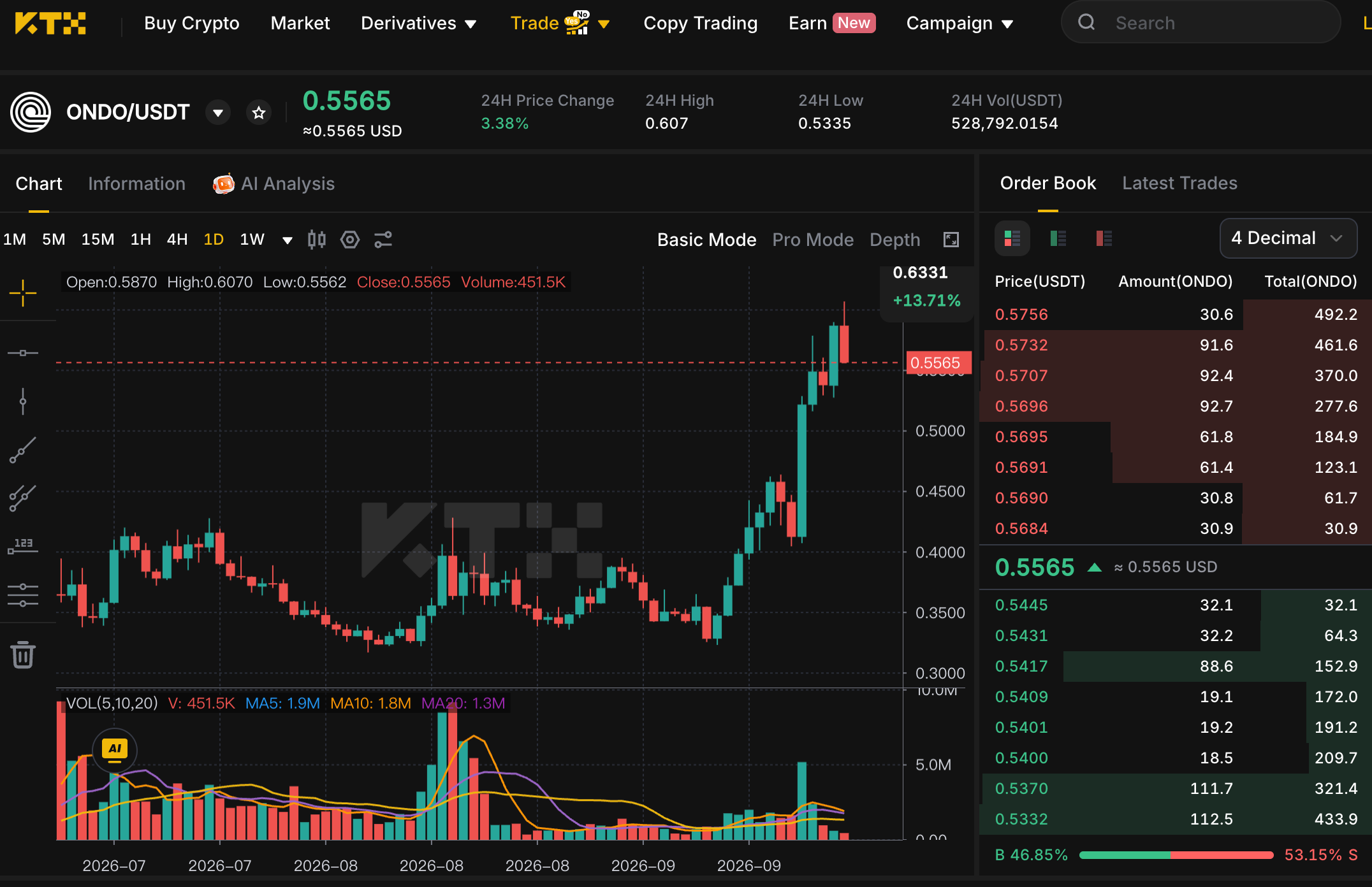 KTX ONDO USDT 日线图，ONDO 快速上涨后回落至约 0.5565 美元。