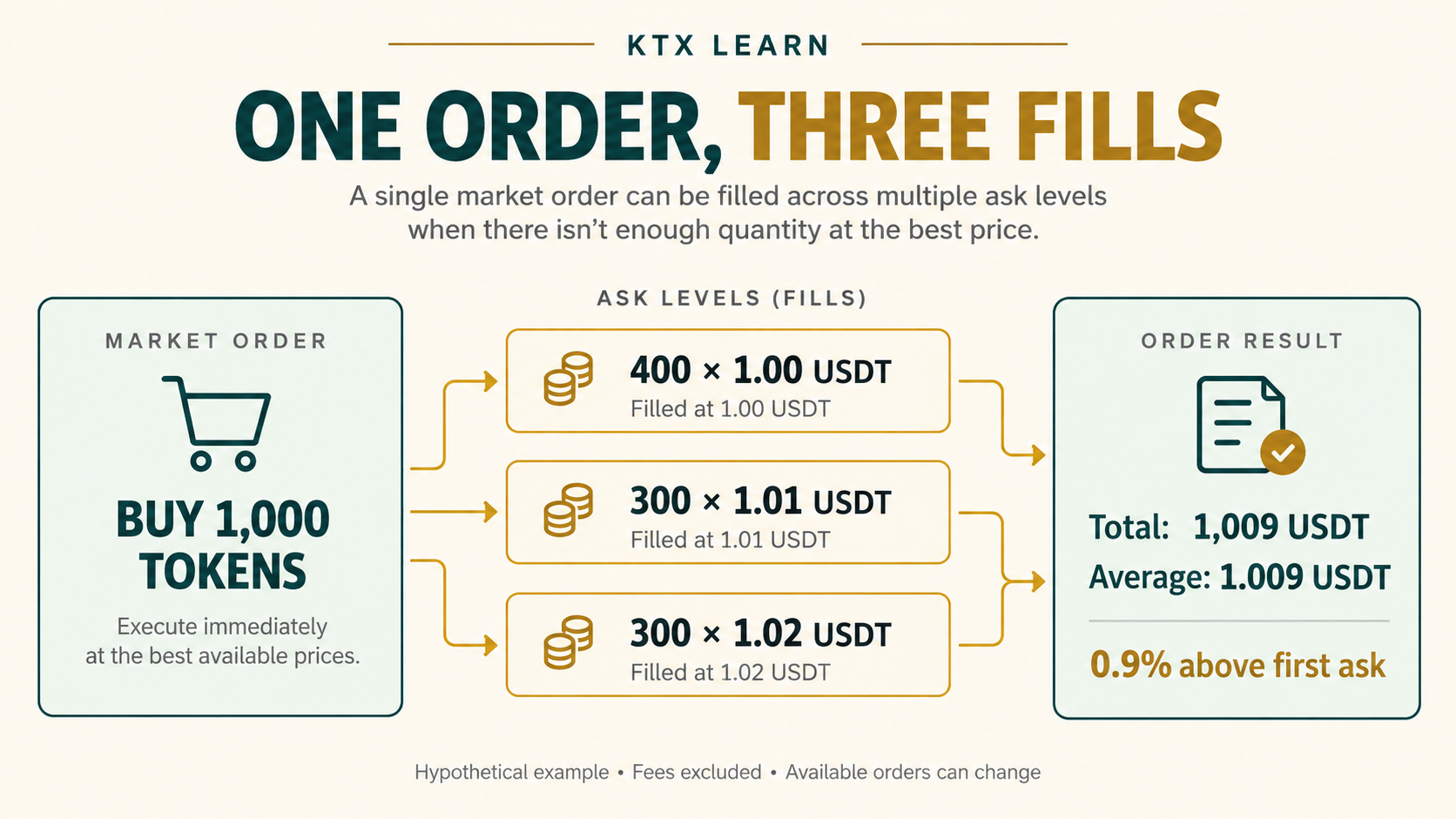 Hypothetical 1,000-token order fills at three prices, costing 1,009 USDT at an average of 1.009 USDT