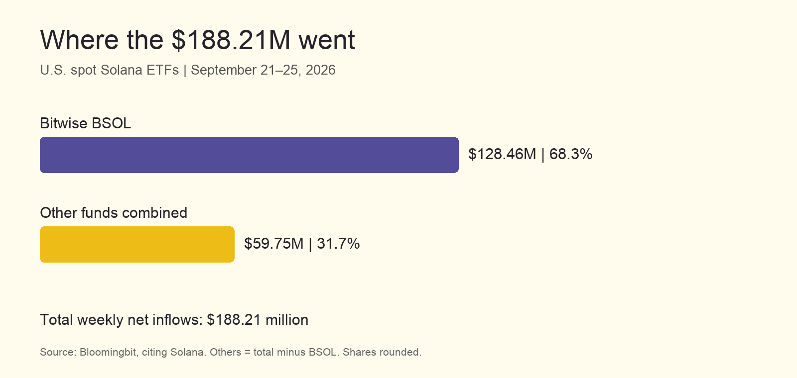Weekly Solana ETF net inflows: BSOL 128.46 million dollars, other funds 59.75 million dollars, total 188.21 million dollars