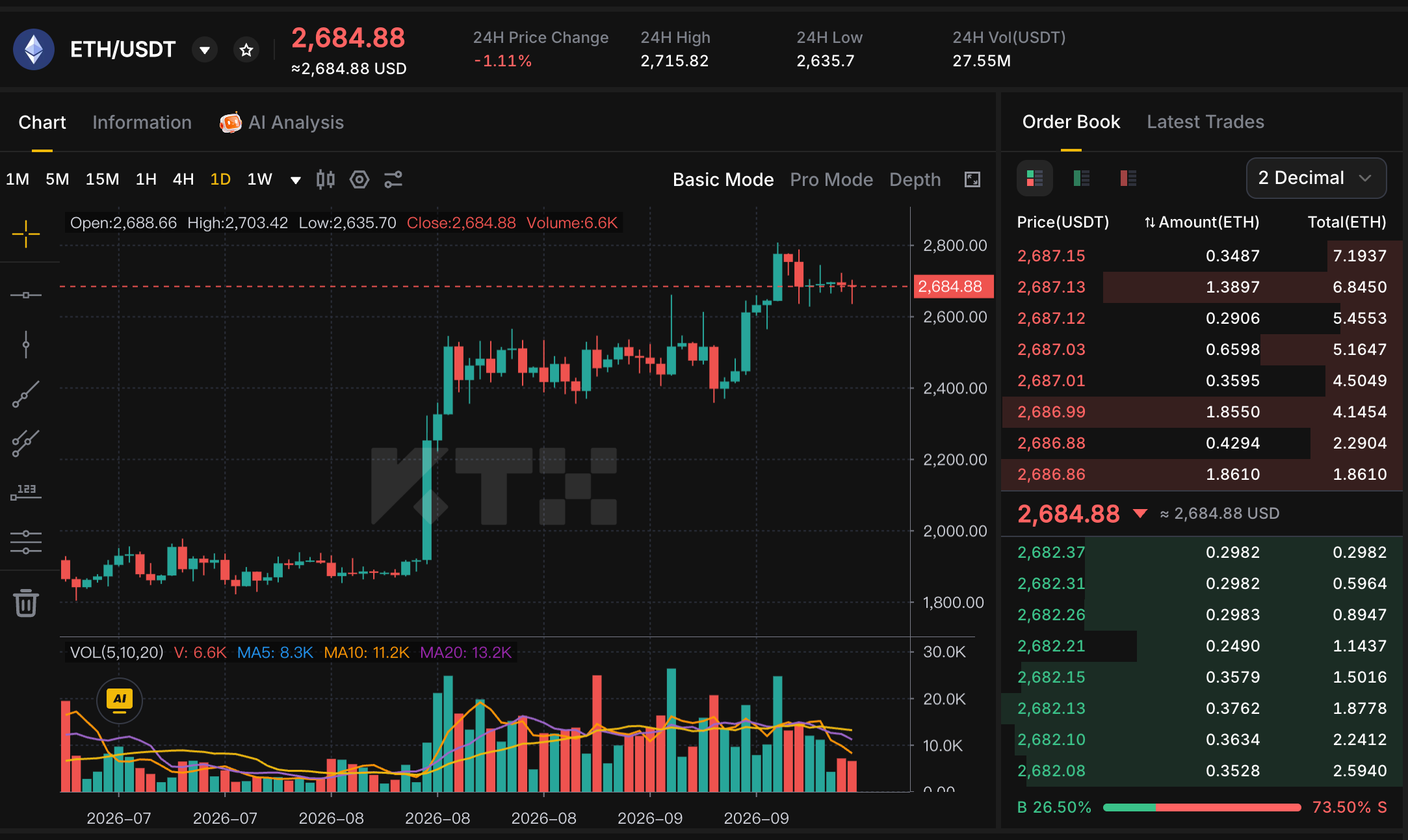 KTX ETH/USDT daily candlestick chart with a quote of 2684.88 USDT and a 24-hour decline of 1.11 percent