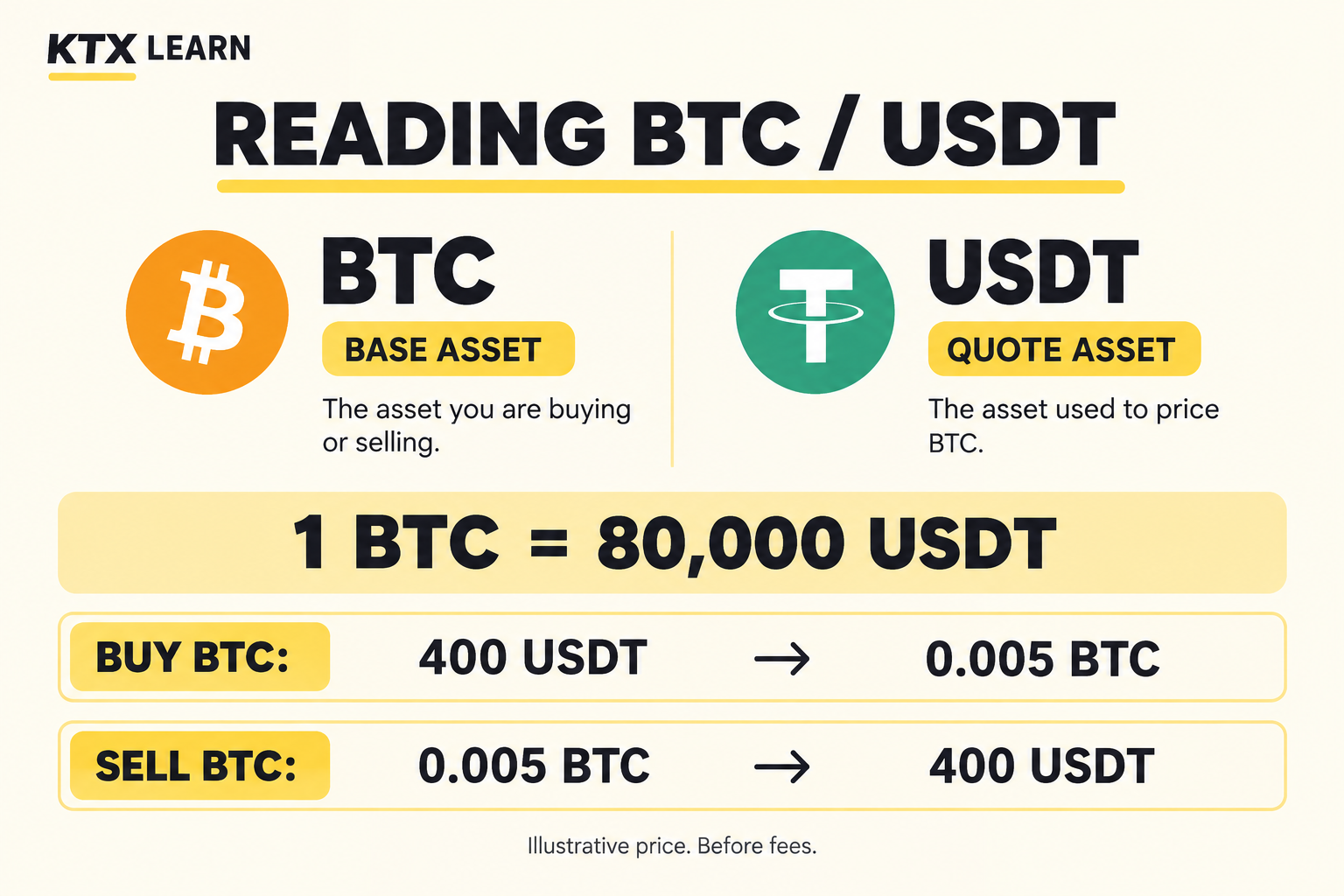 BTC is the base asset and USDT the quote asset; a hypothetical purchase exchanges 400 USDT for 0.005 BTC at 80000 USDT per BTC