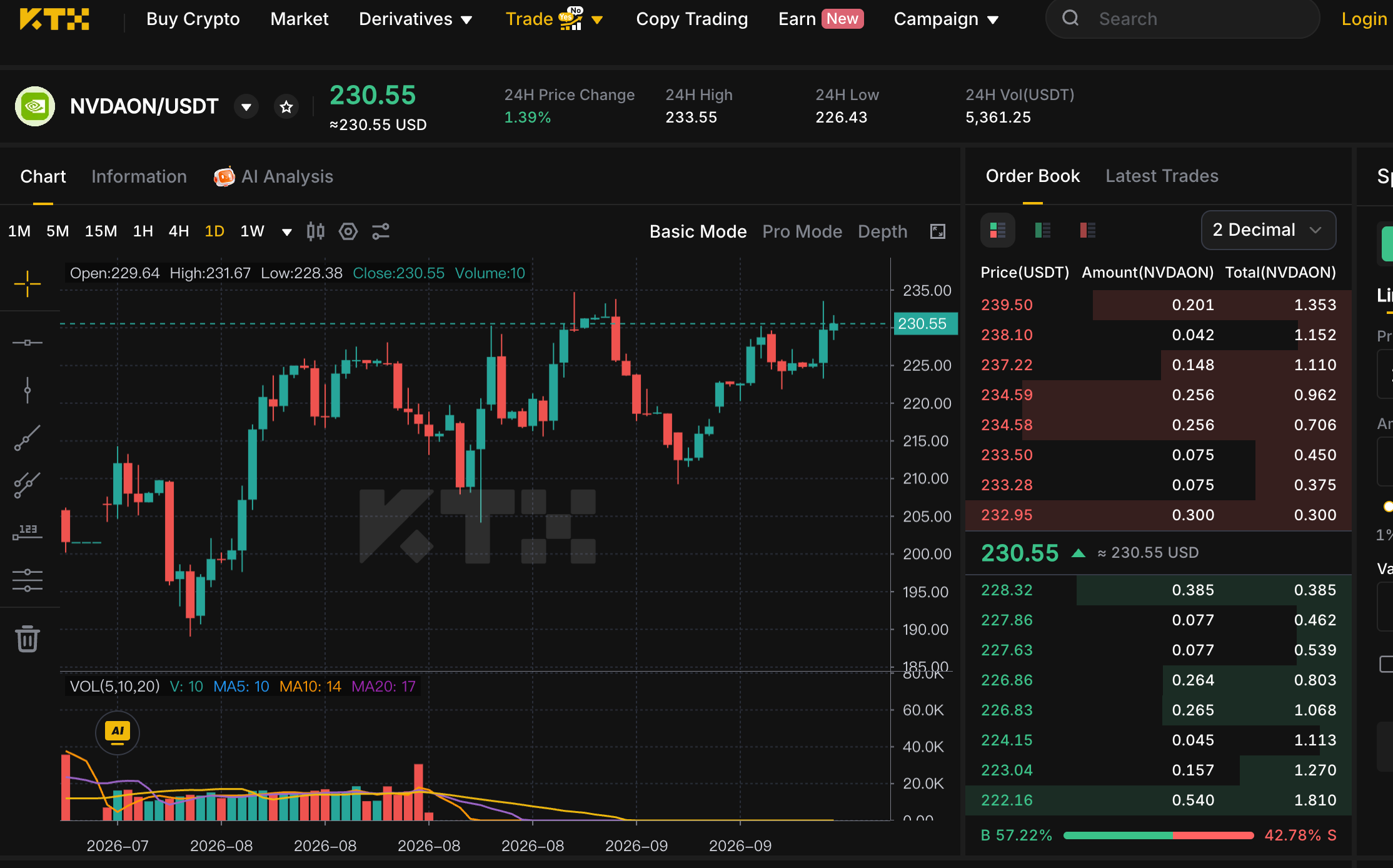 KTX NVDAON/USDT market showing a 230.55 USDT quote, a 1.39 percent 24-hour gain and the order book