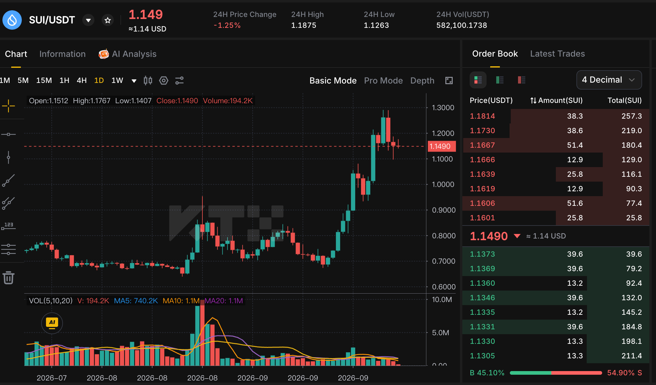 KTX SUI/USDT daily chart showing SUI near 1.149 dollars after a sharp September rally