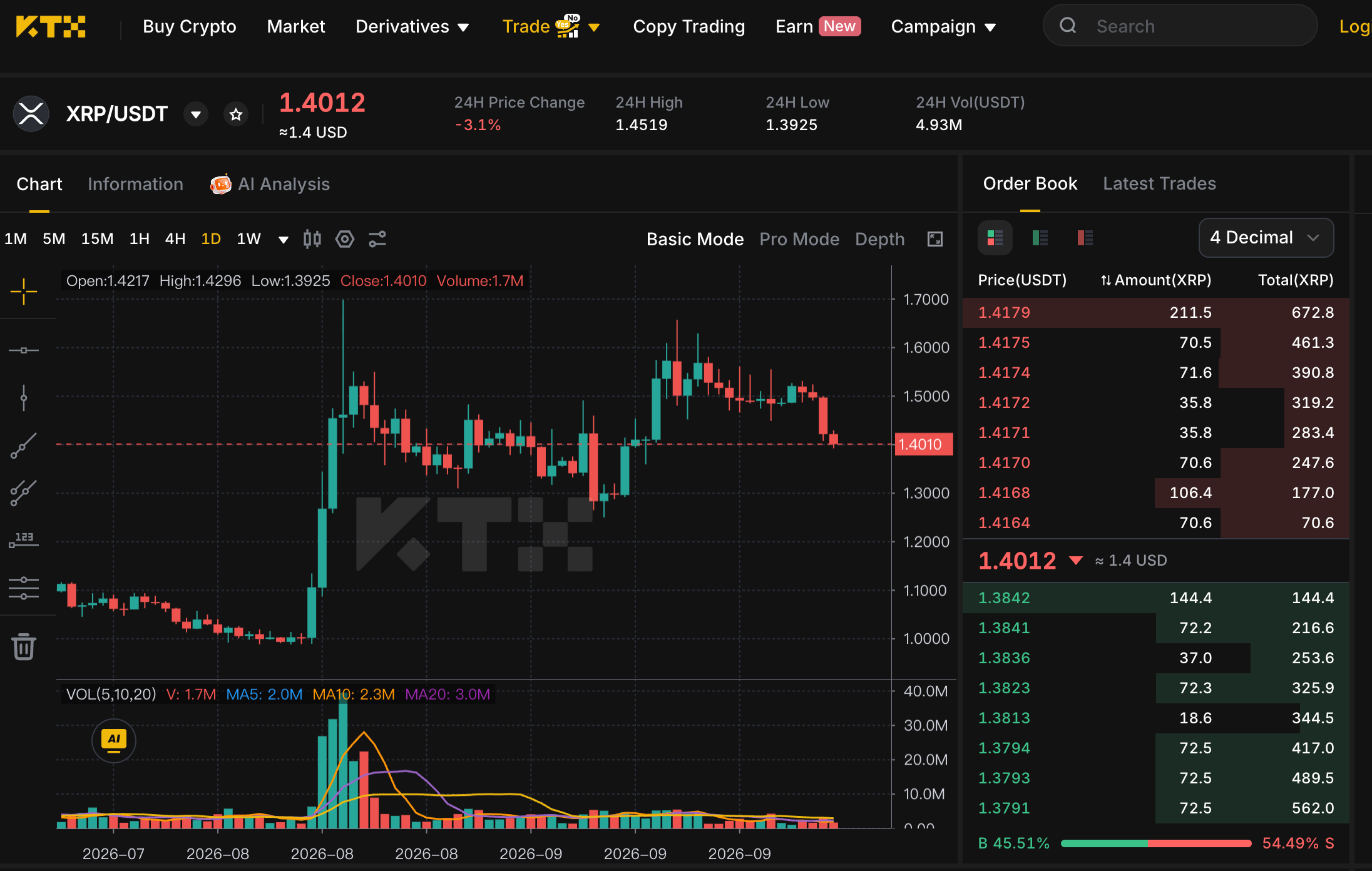 KTX XRP/USDT daily chart and order book showing a displayed price of 1.4012 USDT and a 24-hour decline of 3.1%