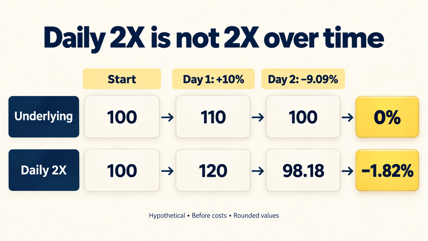 Two-day example in which an underlying asset returns to 100 while a hypothetical daily 2X position finishes at 98.18