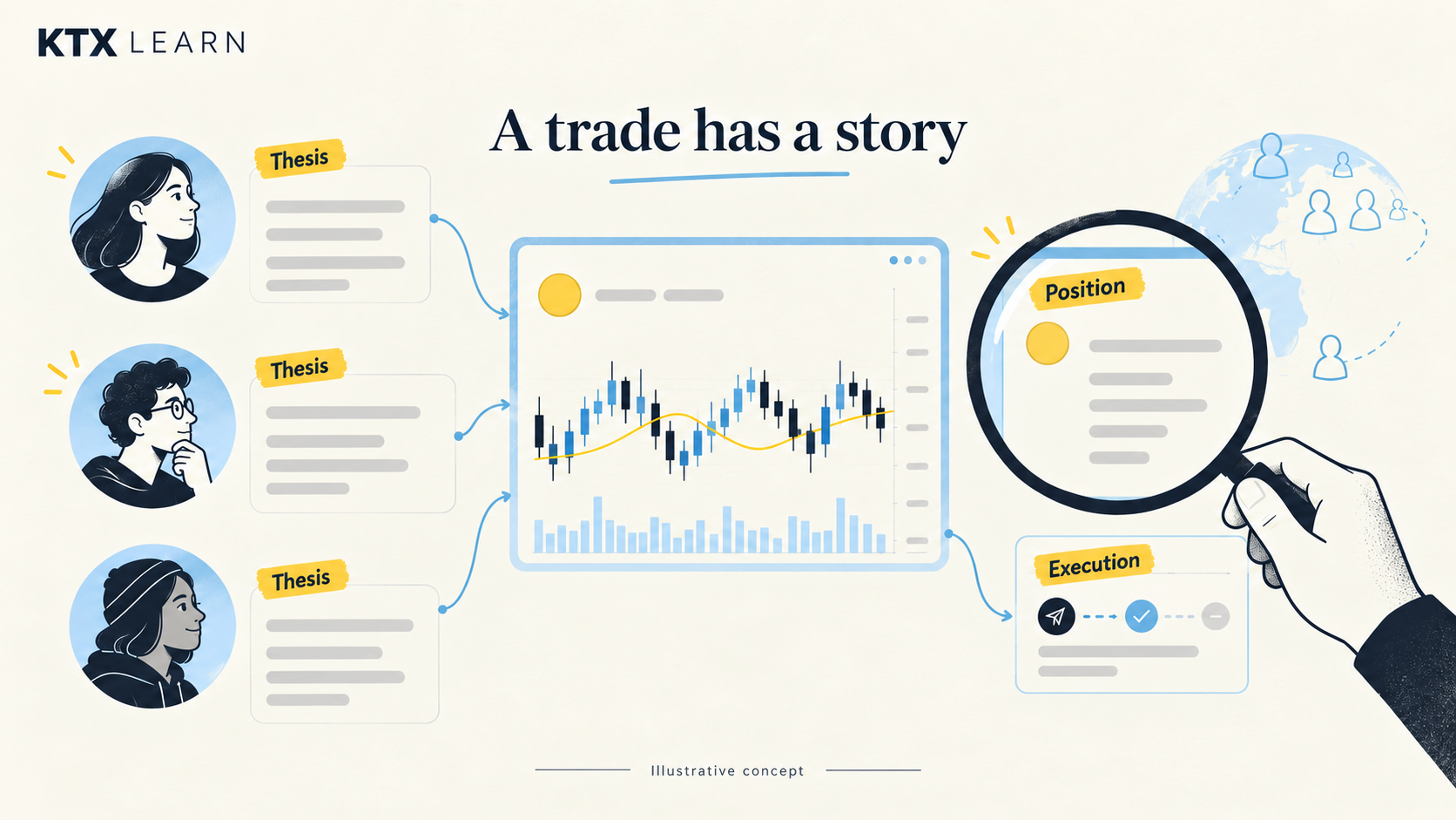 Conceptual illustration connecting a trading thesis, a position and trade execution