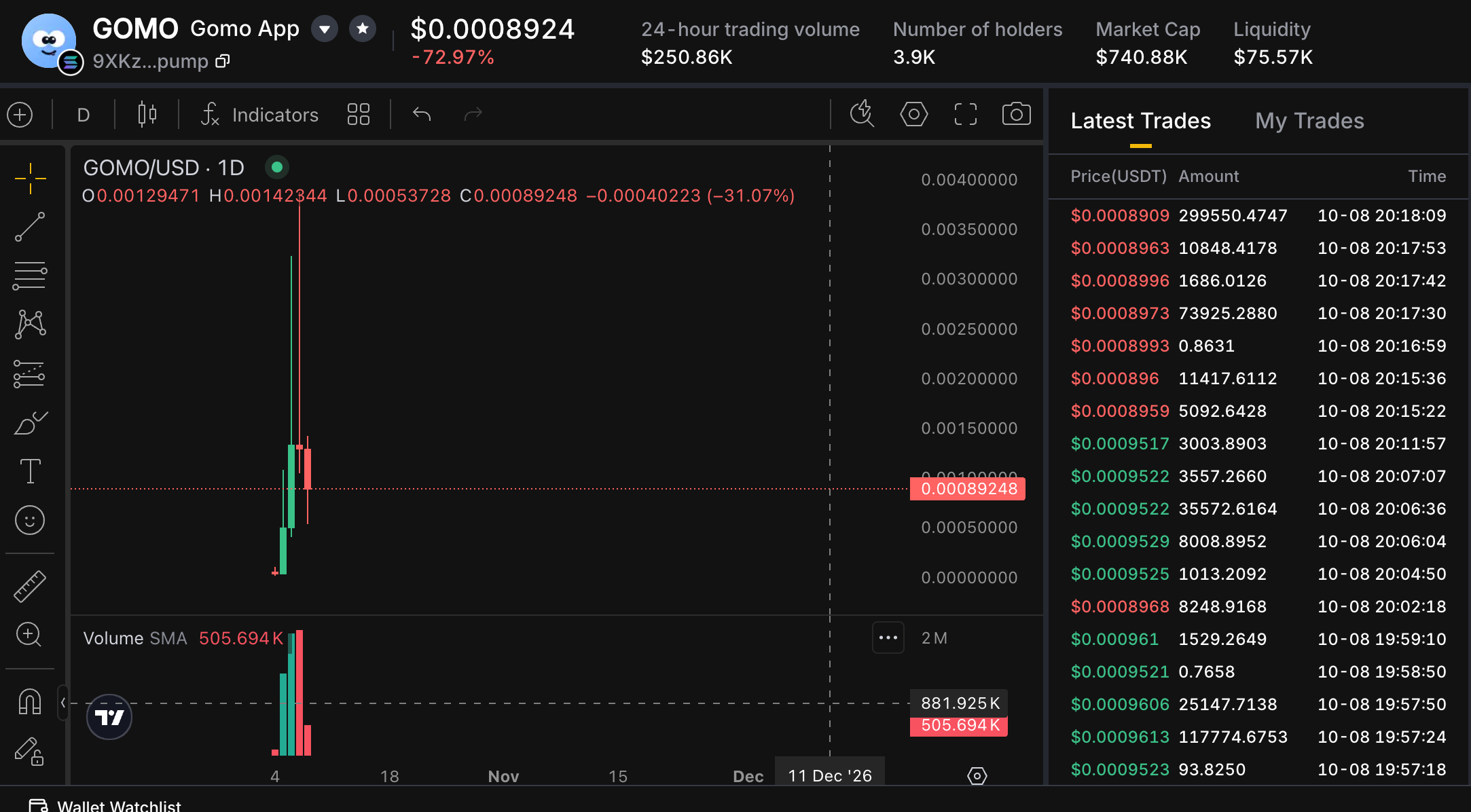 KTX GOMO market showing a displayed price of $0.0008924, a 24-hour decline of 72.97% and $75.57K liquidity