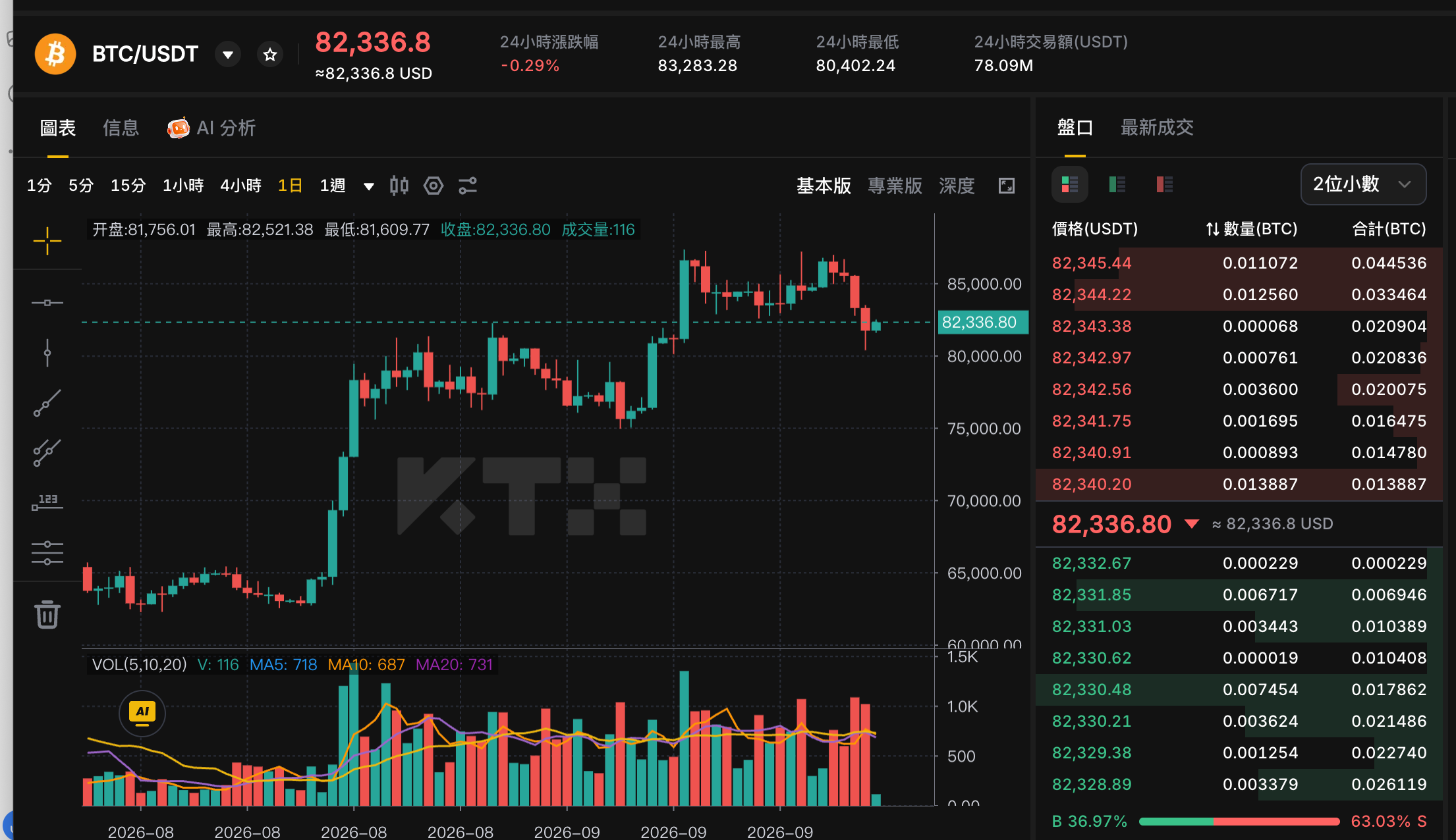 KTX BTC USDT spot market showing price chart and order book