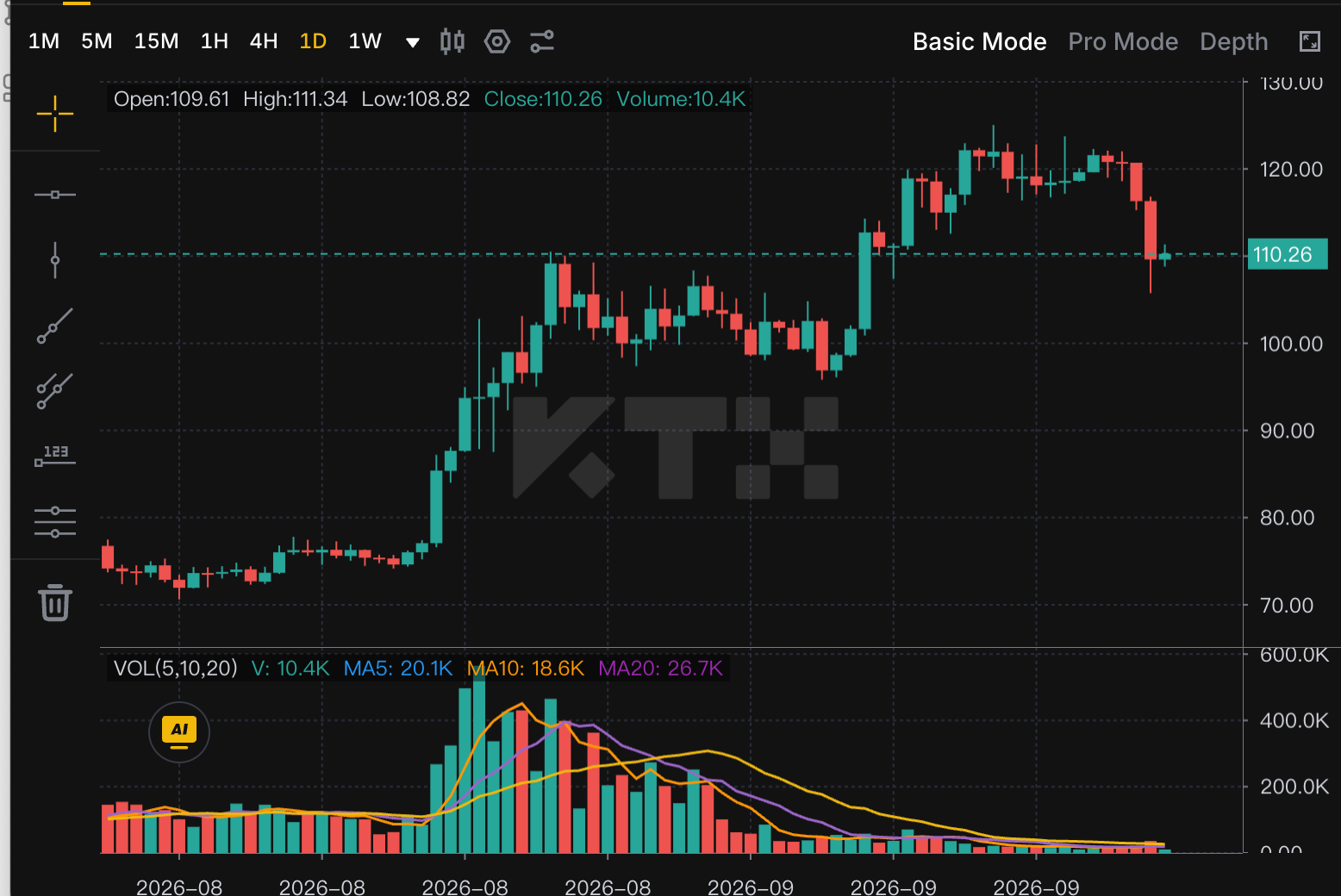 KTX SOL USDT daily chart showing SOL near 110.26 USDT after pulling back from the 120 area