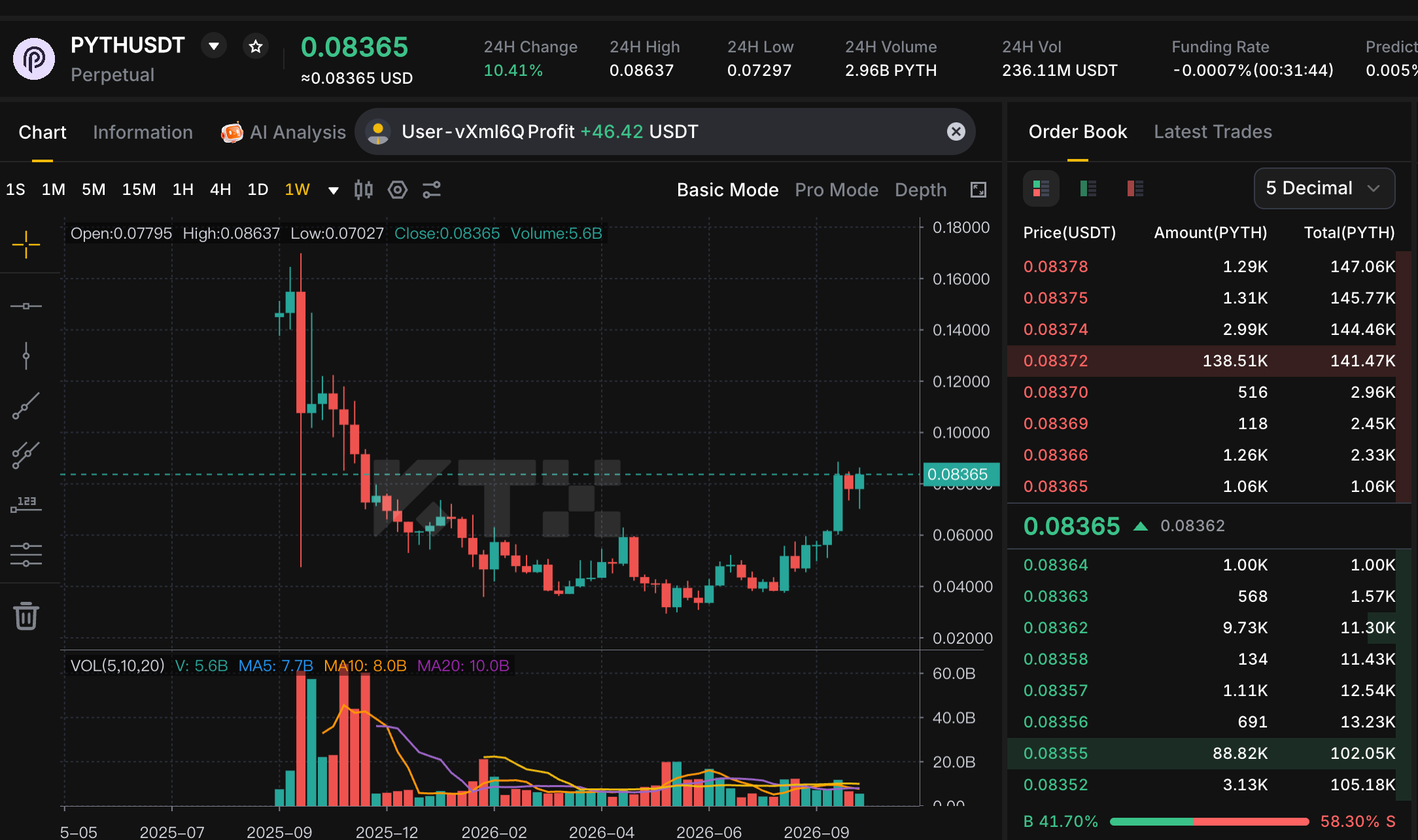 KTX PYTHUSDT perpetual weekly chart showing PYTH near 0.08365 USDT after a strong recovery
