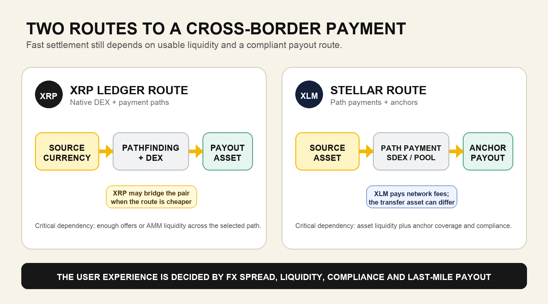 XRP Ledger 支付路径与 Stellar 路径支付和锚点的比较图，重点展示流动性与出金依赖。