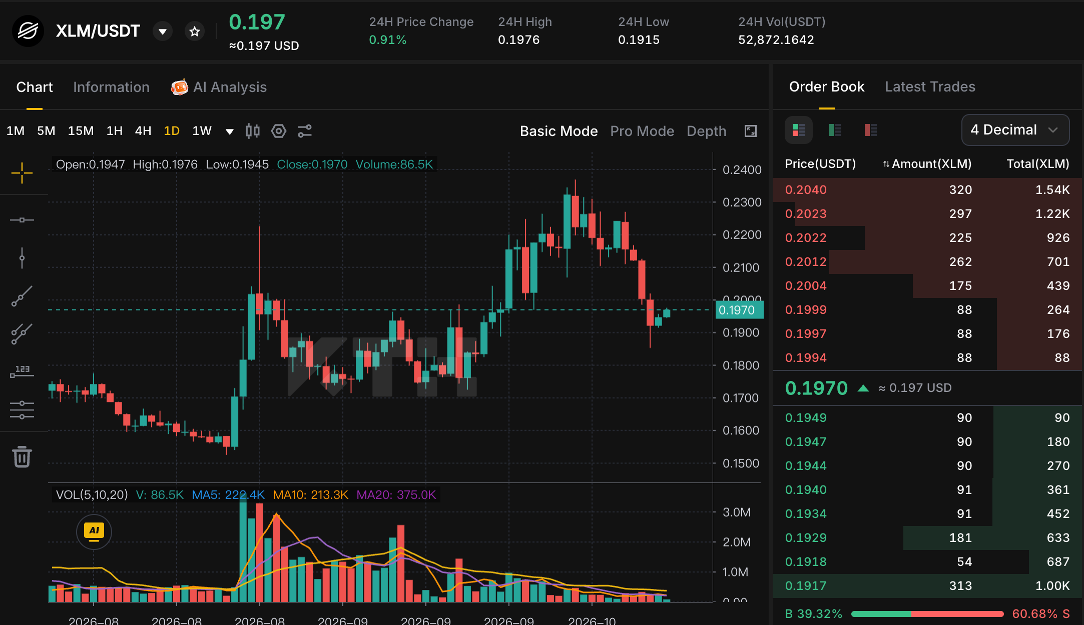 Historical KTX XLM/USDT daily chart and order-book snapshot supplied for the XRP and Stellar comparison article.