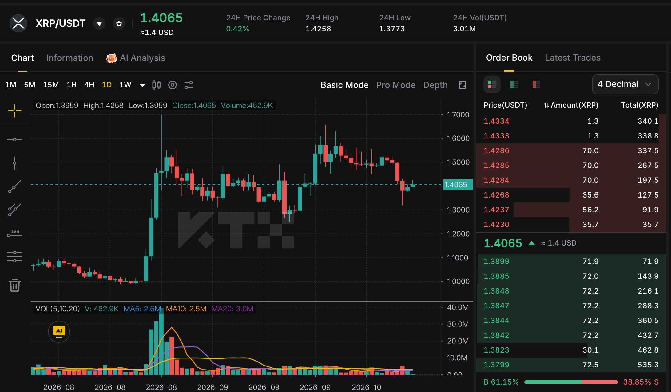 Historical KTX XRP/USDT daily chart and order-book snapshot supplied for the XRP and Stellar comparison article.