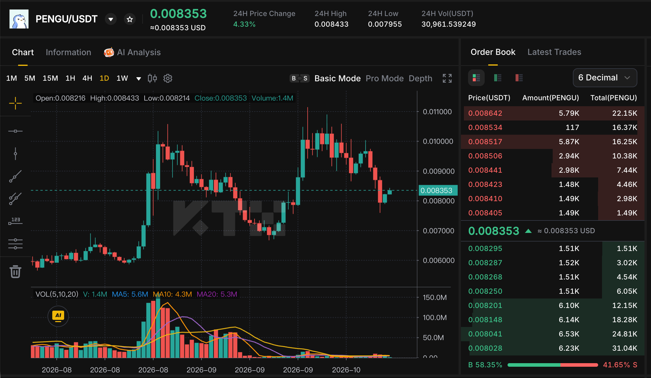 KTX PENGU USDT 日线图，PENGU 从 0.007955 美元附近反弹至约 0.008353 美元