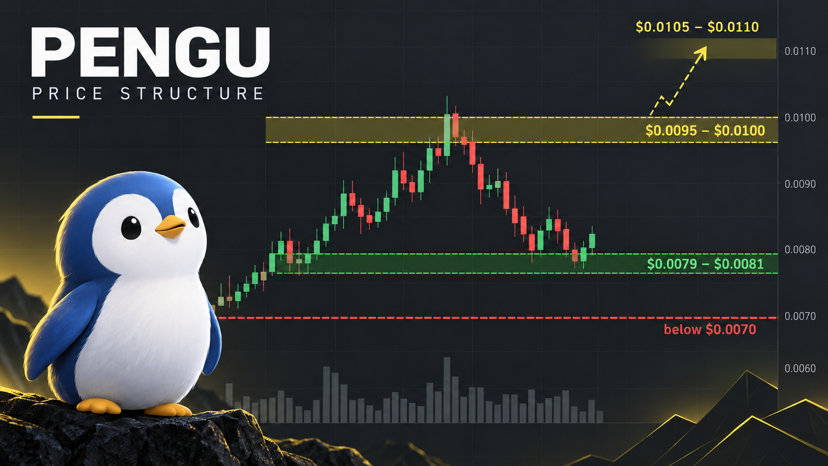 PENGU price structure illustration marking support at 0.0079 to 0.0081 dollars, breakout resistance at 0.0095 to 0.0100 dollars and invalidation below 0.0070 dollars