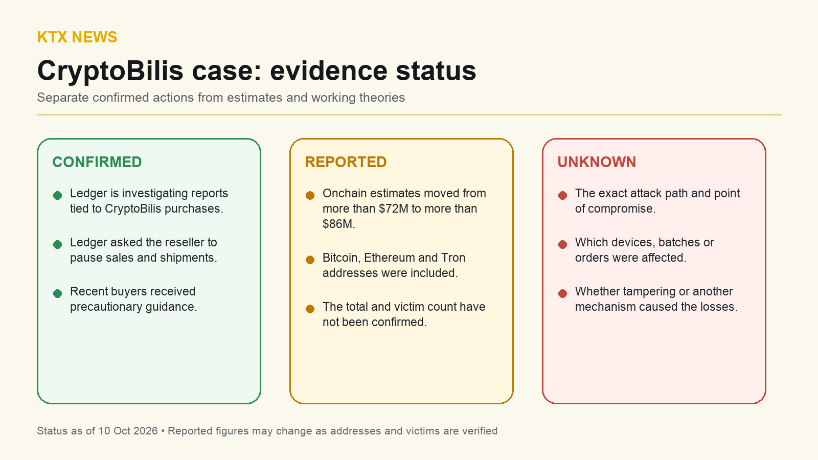 Status board separating confirmed Ledger actions from unconfirmed loss totals and attack theories