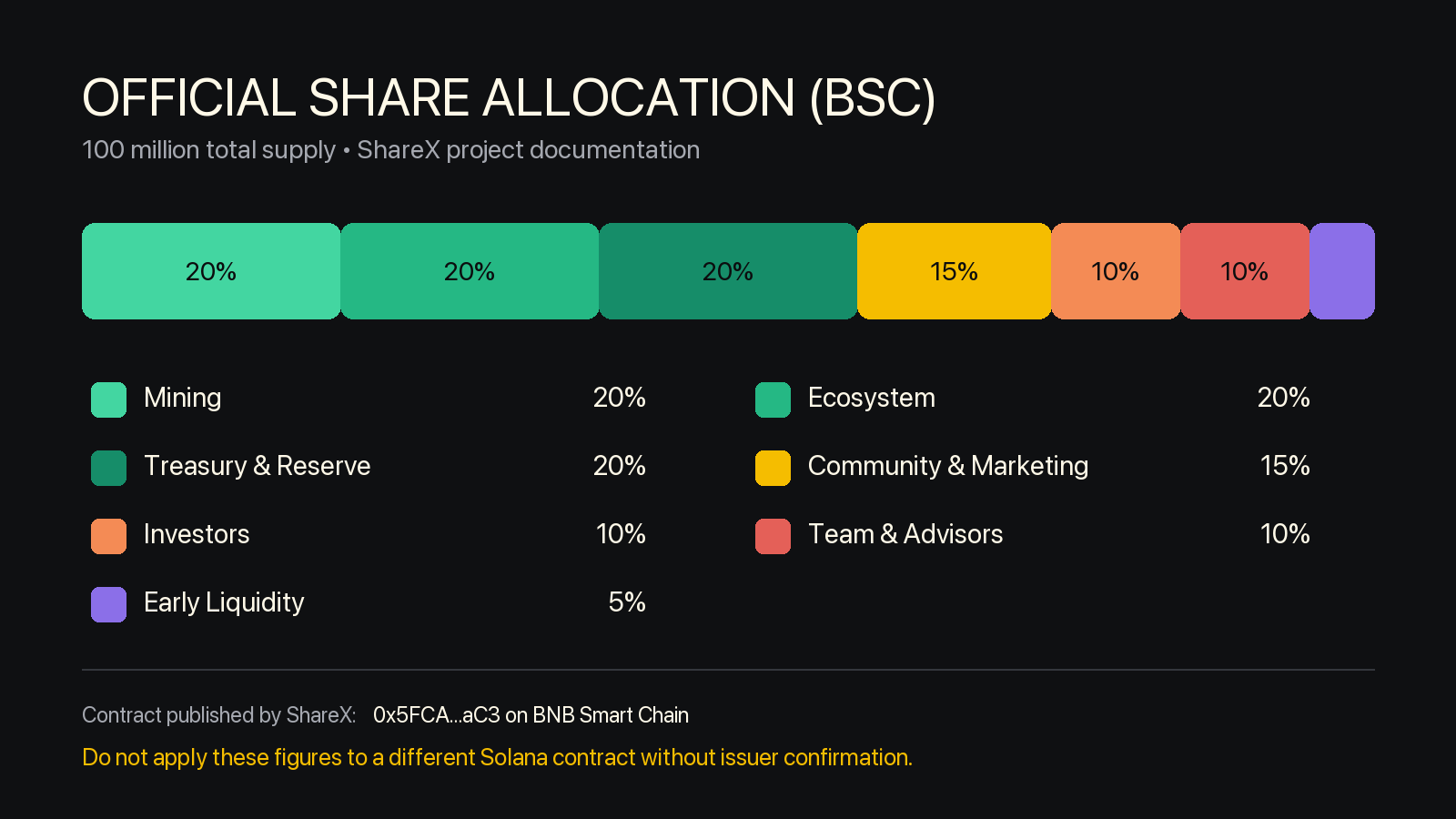 Official ShareX SHARE allocation chart showing a 100 million token supply across seven categories