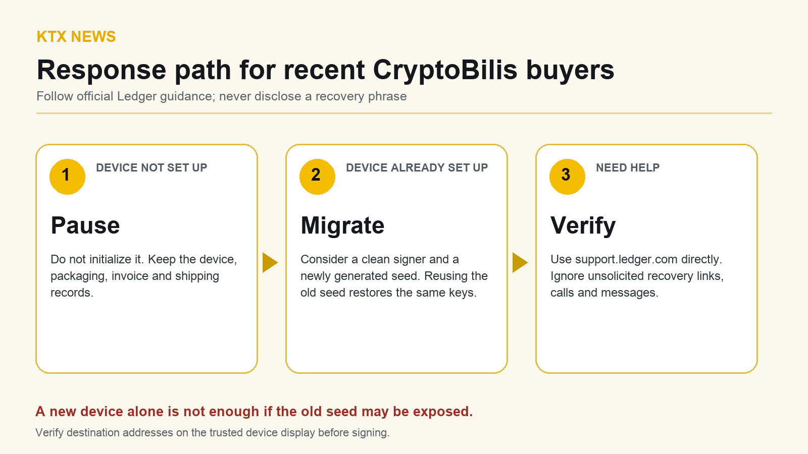 Decision path for recent CryptoBilis buyers: pause unopened devices, migrate active wallets to a clean signer and new seed, and use official support