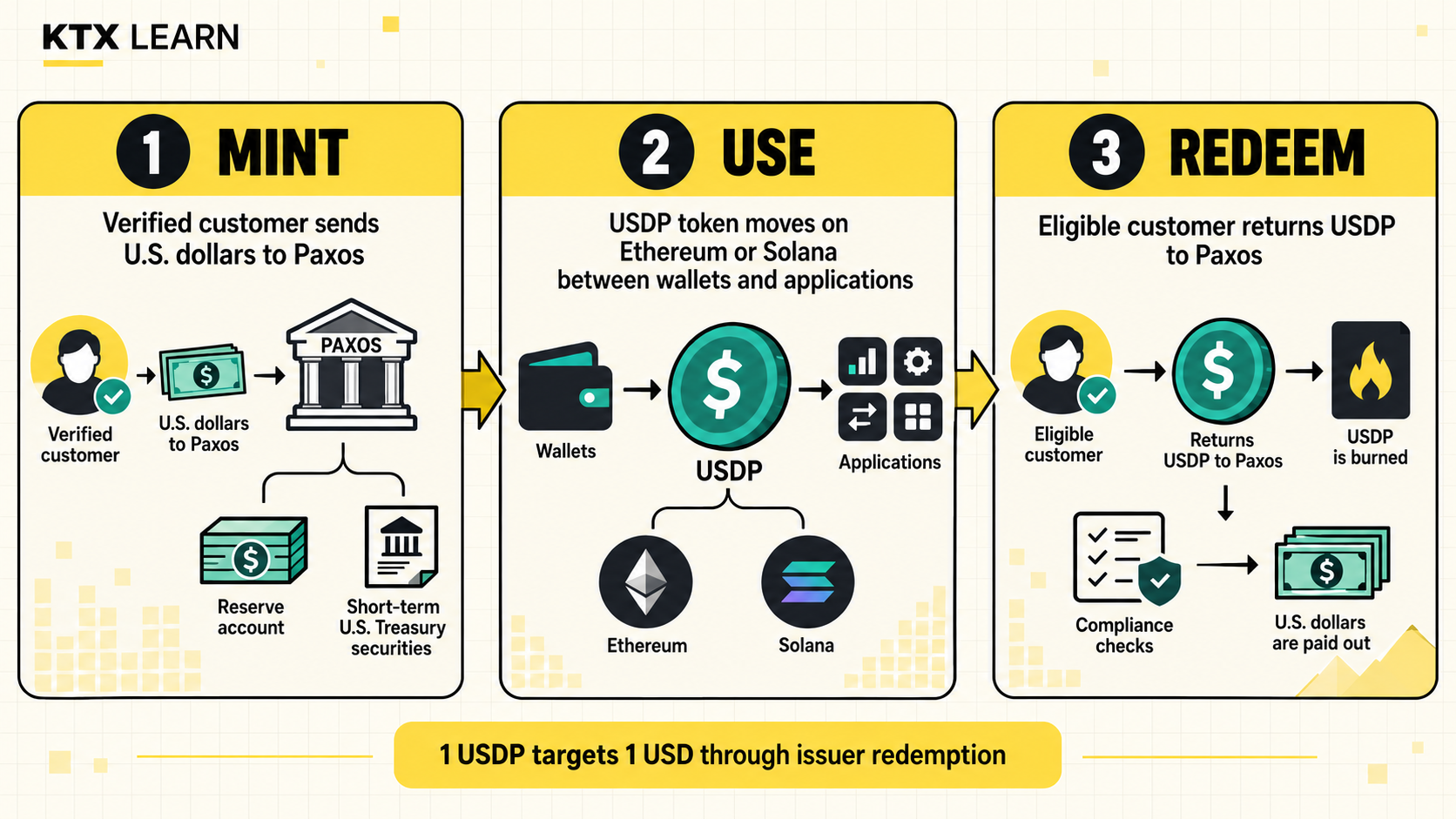 Three-step USDP lifecycle showing minting with dollars, use on Ethereum or Solana, and redemption after compliance checks