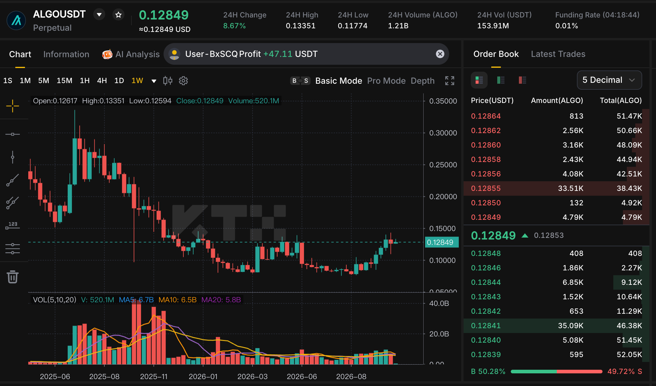 KTX ALGO USDT perpetual weekly chart with ALGO near 0.12849 dollars and resistance around 0.14 dollars