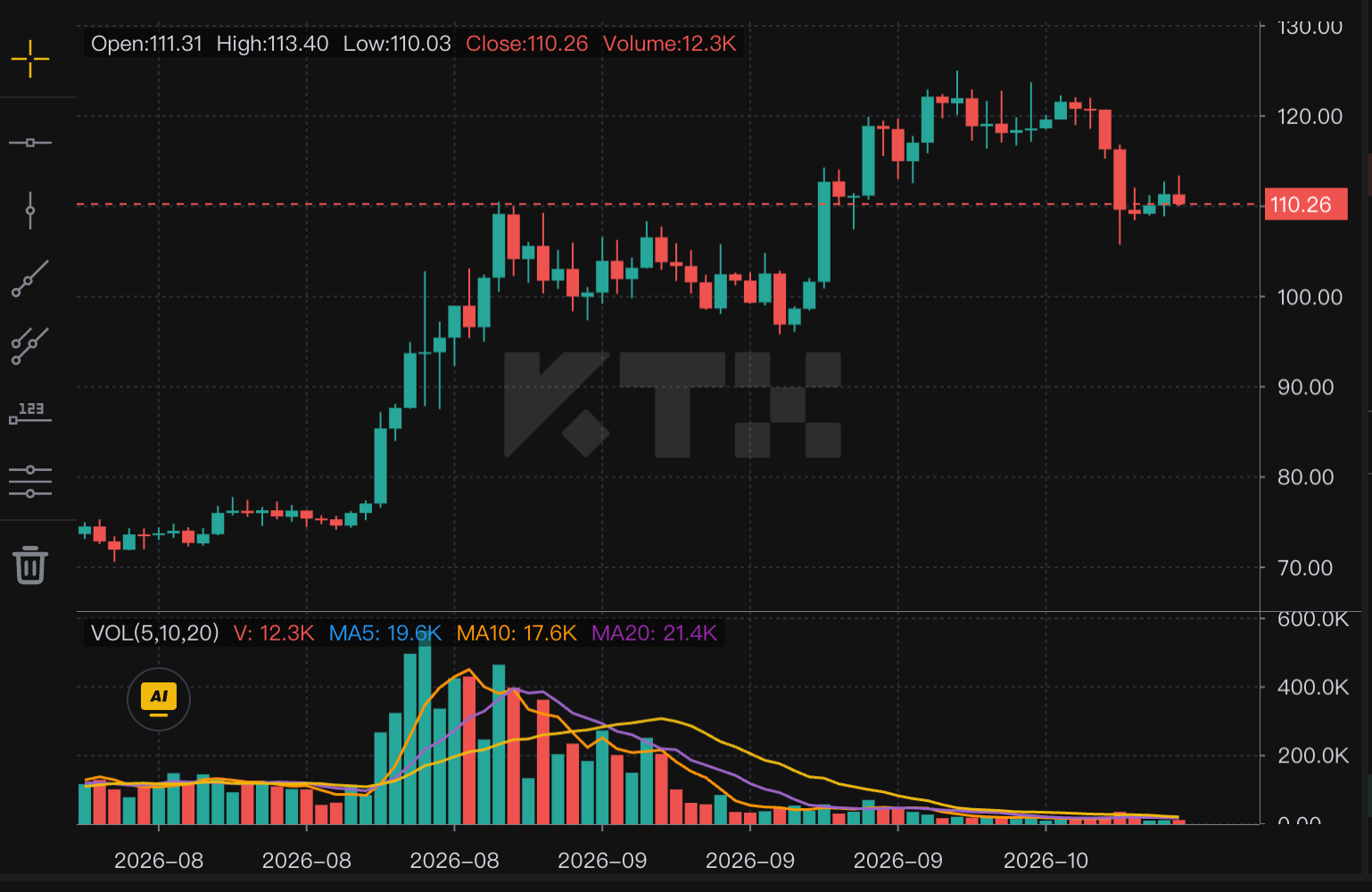 KTX SOL USDT daily chart showing a rise from the low-70s to above 120 before a pullback to about 110.26