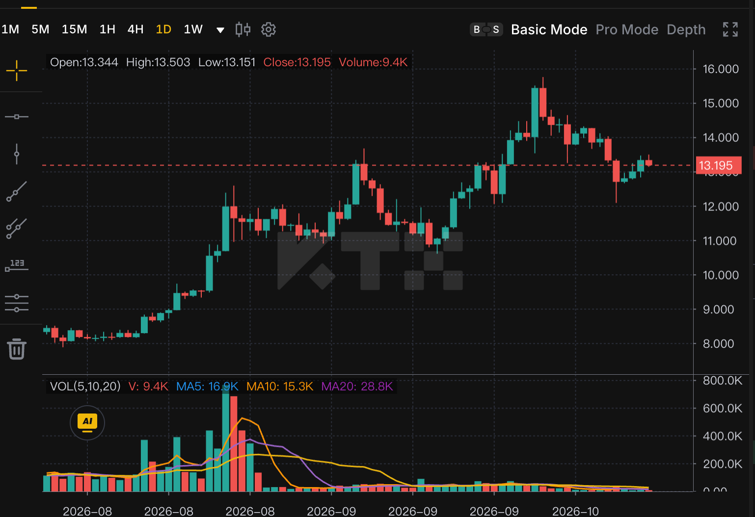 KTX LINK USDT daily chart showing a rise from around 8 to above 15 before a pullback to about 13.195