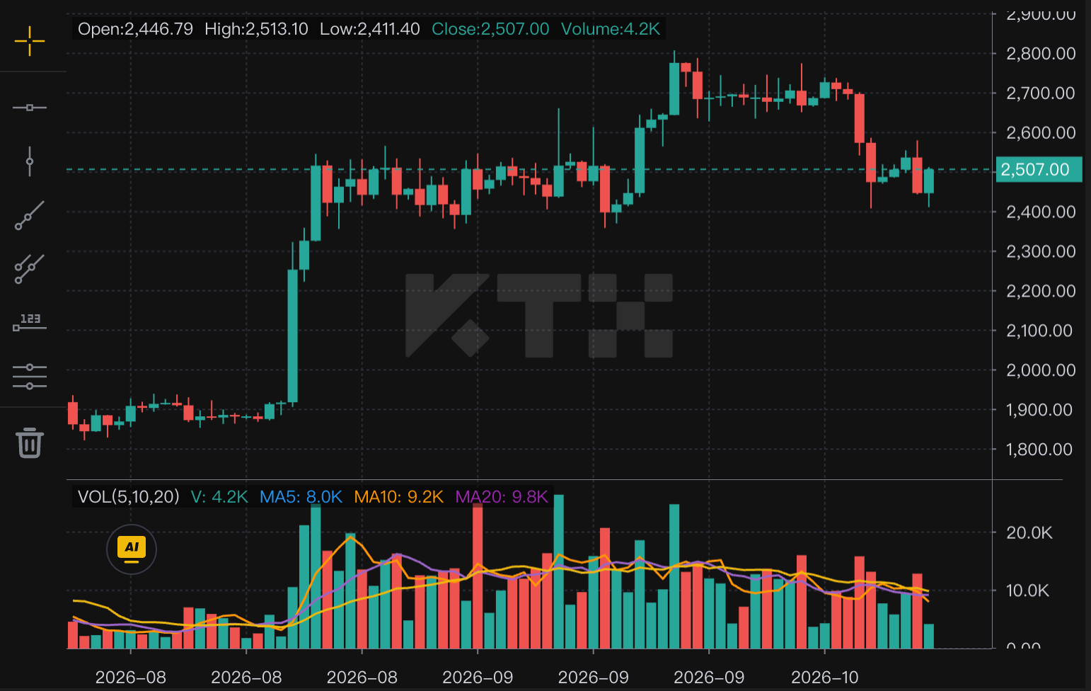 KTX ETH price chart with a reference price of $2,507, a previous peak near $2,800 and recent trading around $2,400–$2,500