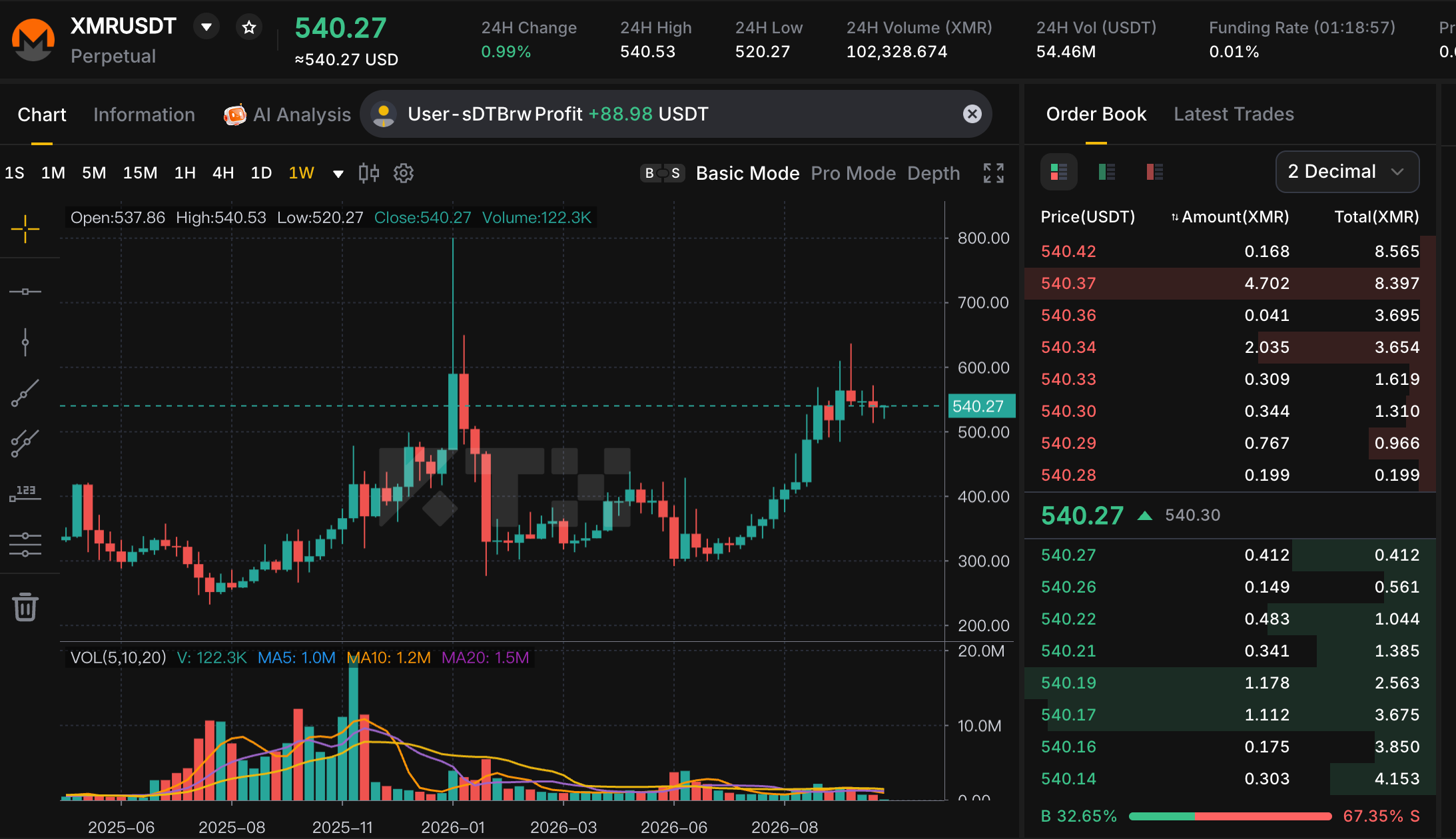 KTX XMRUSDT perpetual weekly chart, with a $540.27 reference price, recent recovery above $500 and earlier rejection near $800