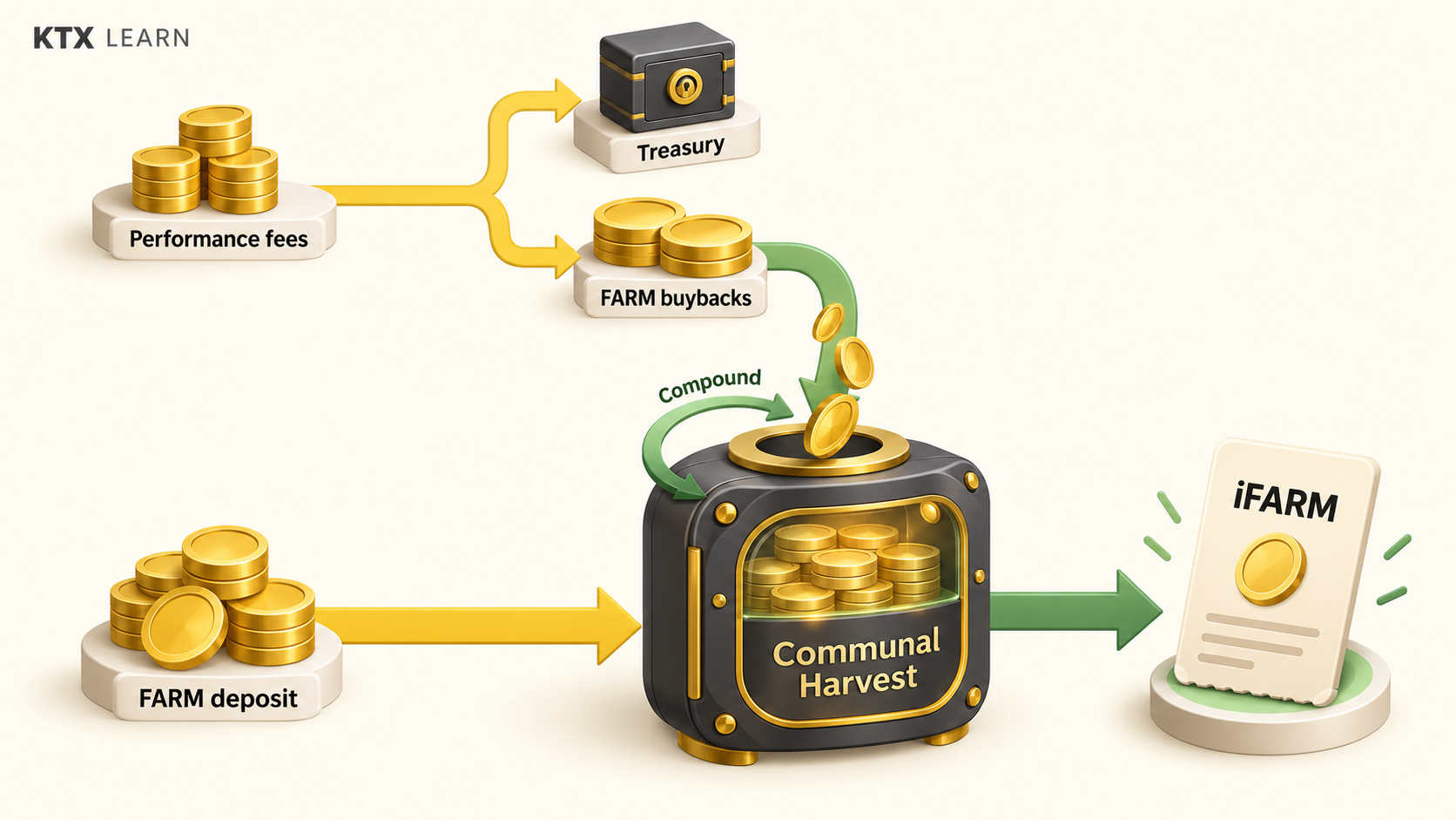Harvest performance fees split between treasury and FARM buybacks, with buyback rewards and deposited FARM entering Communal Harvest and an iFARM receipt issued to the depositor