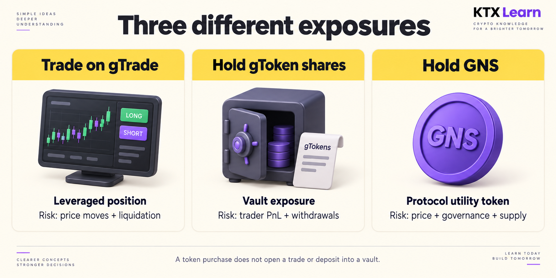 Three different Gains Network exposures: a gTrade leveraged position, gToken vault shares, and the GNS utility token, each with different risks