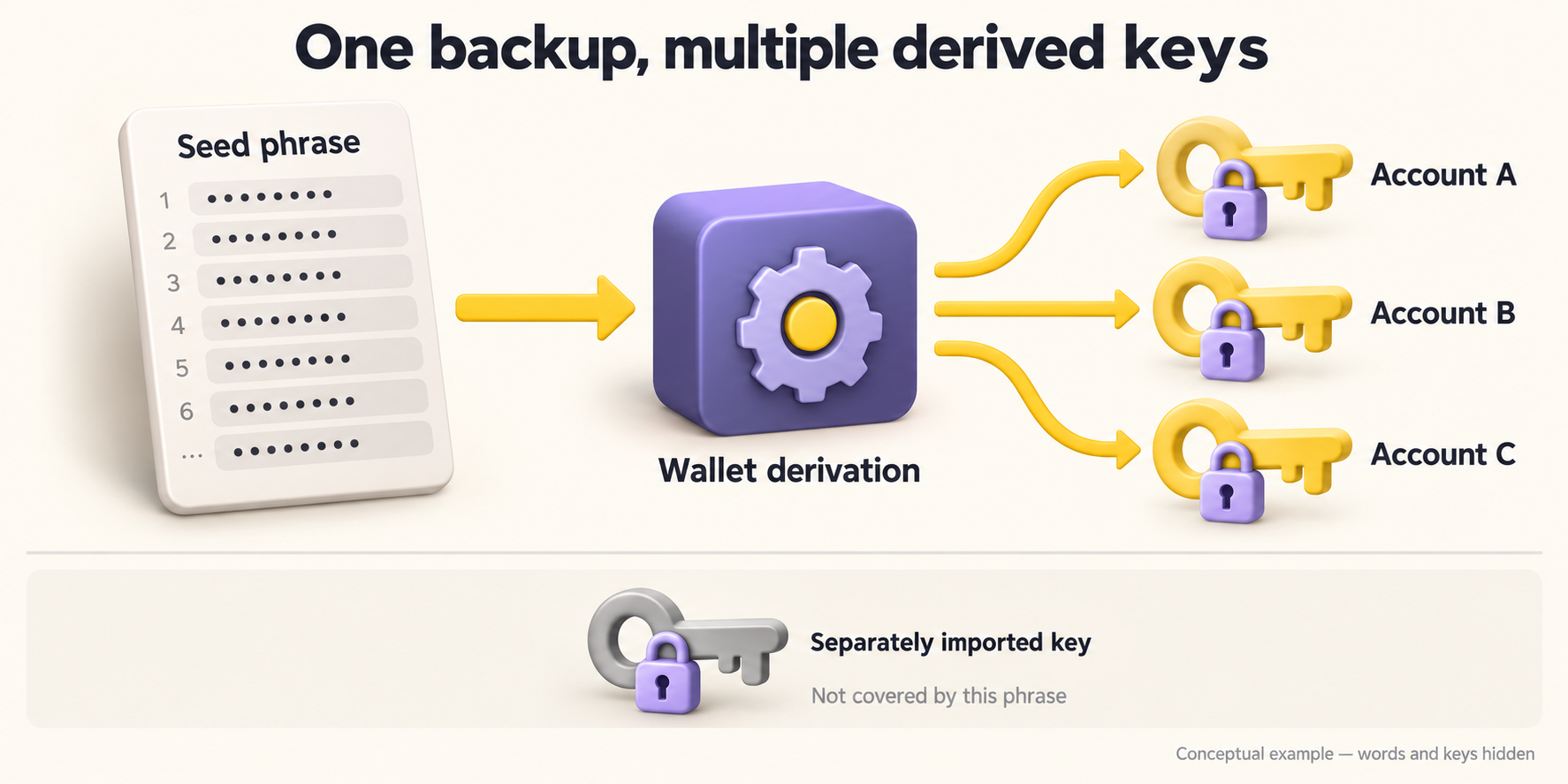 A masked seed phrase feeds wallet derivation and several account keys; a separately imported key sits outside that recovery branch