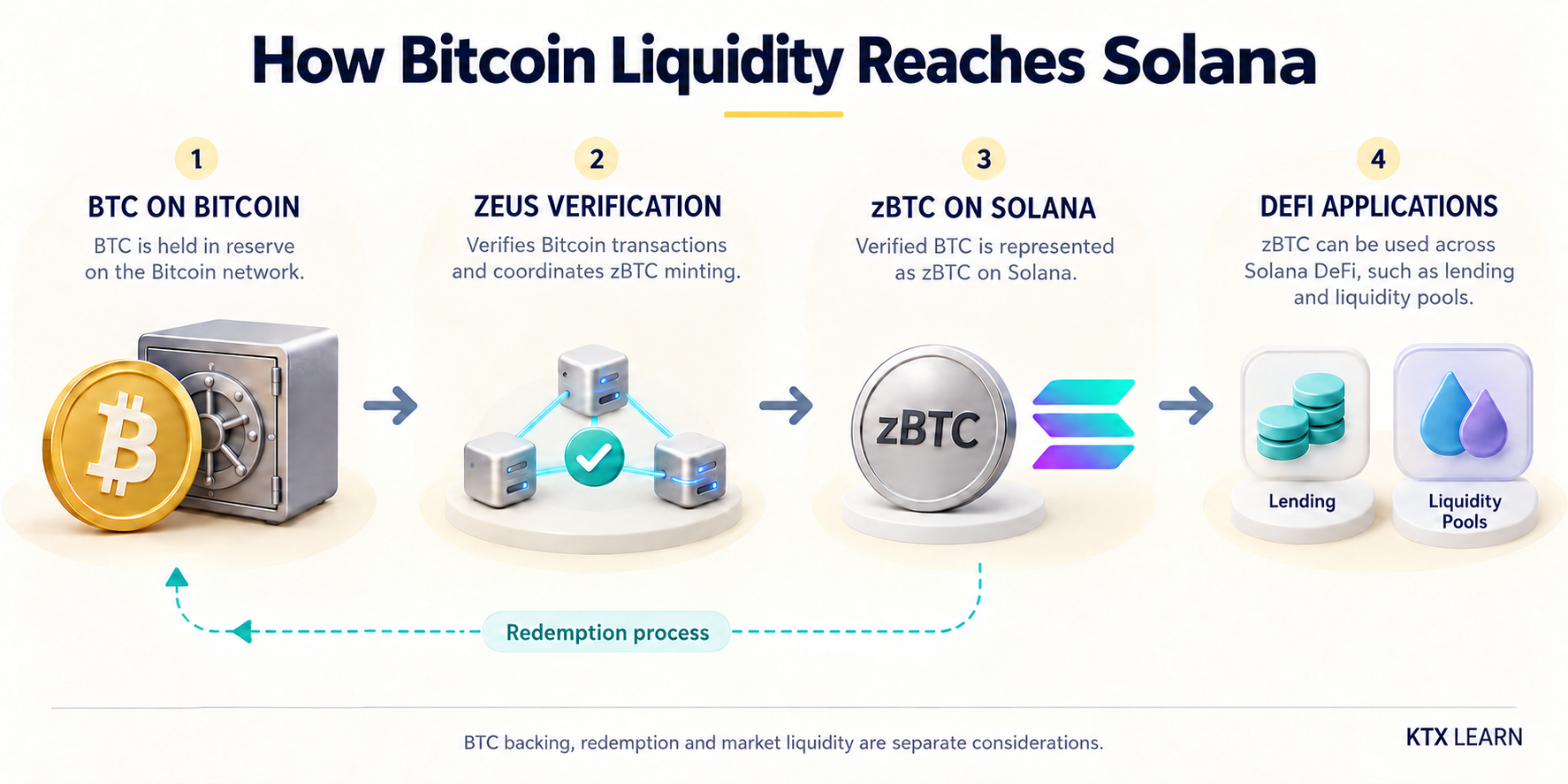 Conceptual Zeus flow from BTC held on Bitcoin through transaction verification to zBTC on Solana and DeFi applications, with a separate redemption path
