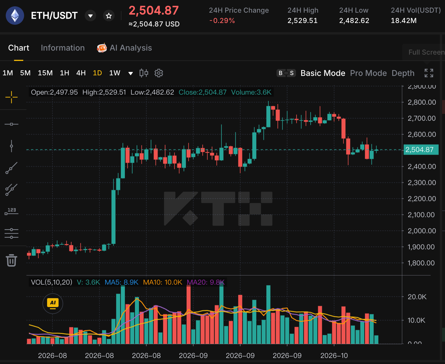 KTX ETH/USDT daily chart with a reference price of 2504.87 dollars, recent retreat from the 2700 to 2800 area and consolidation near 2500
