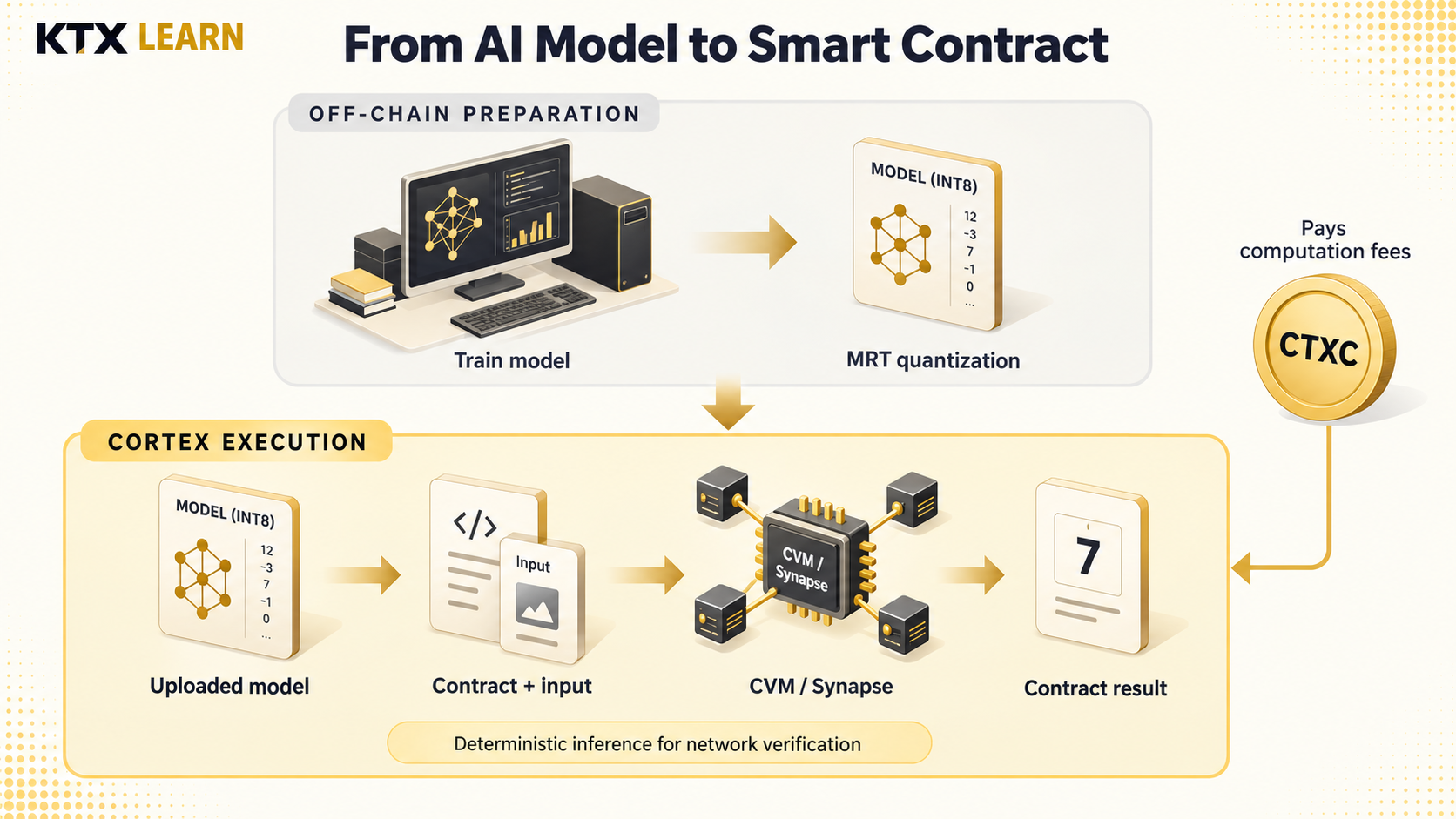 Cortex workflow separating off-chain model training and MRT preparation from model upload, contract input, CVM inference and the contract result