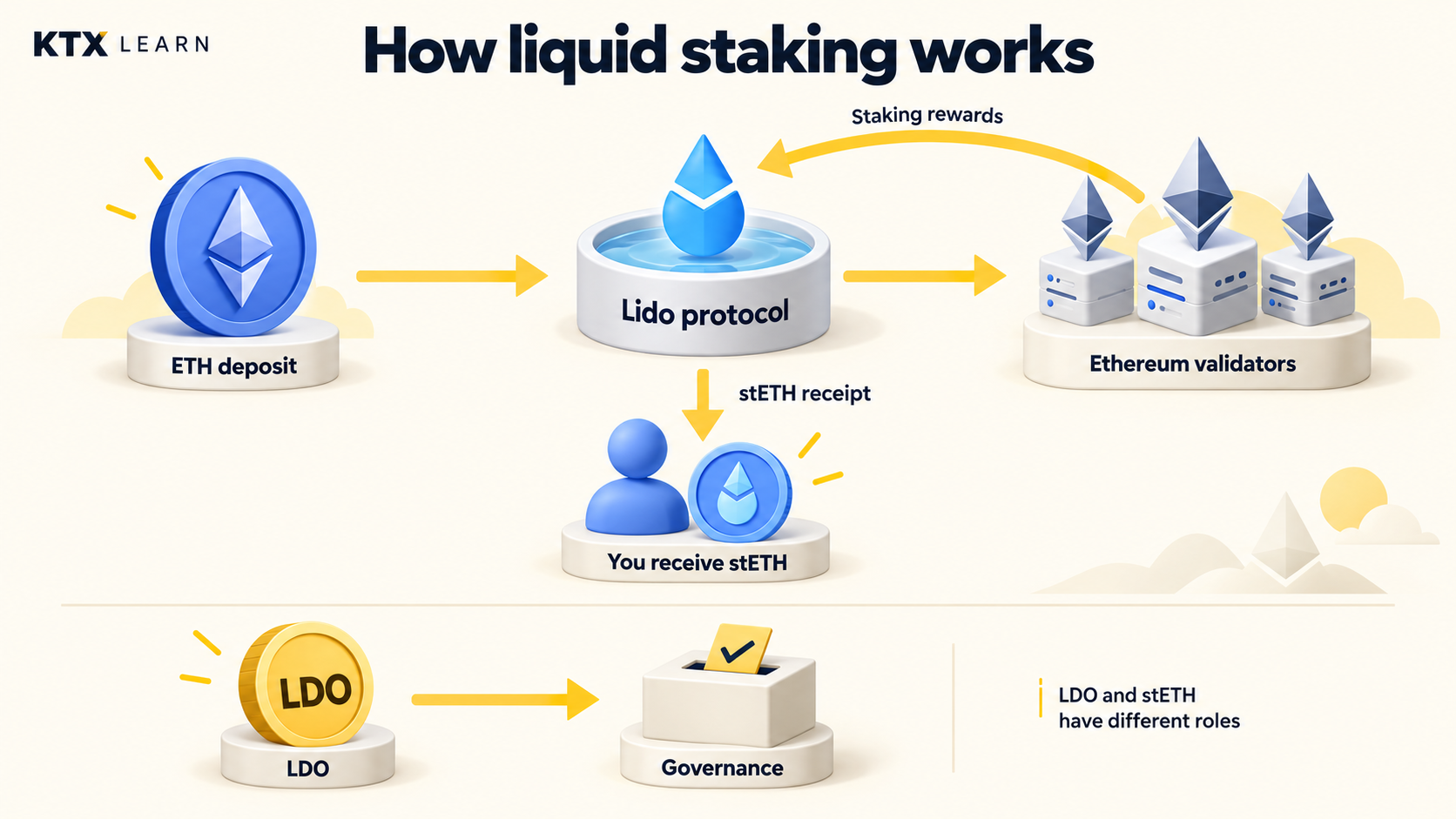 ETH enters the Lido protocol and Ethereum validators, while the user receives stETH; LDO connects separately to governance