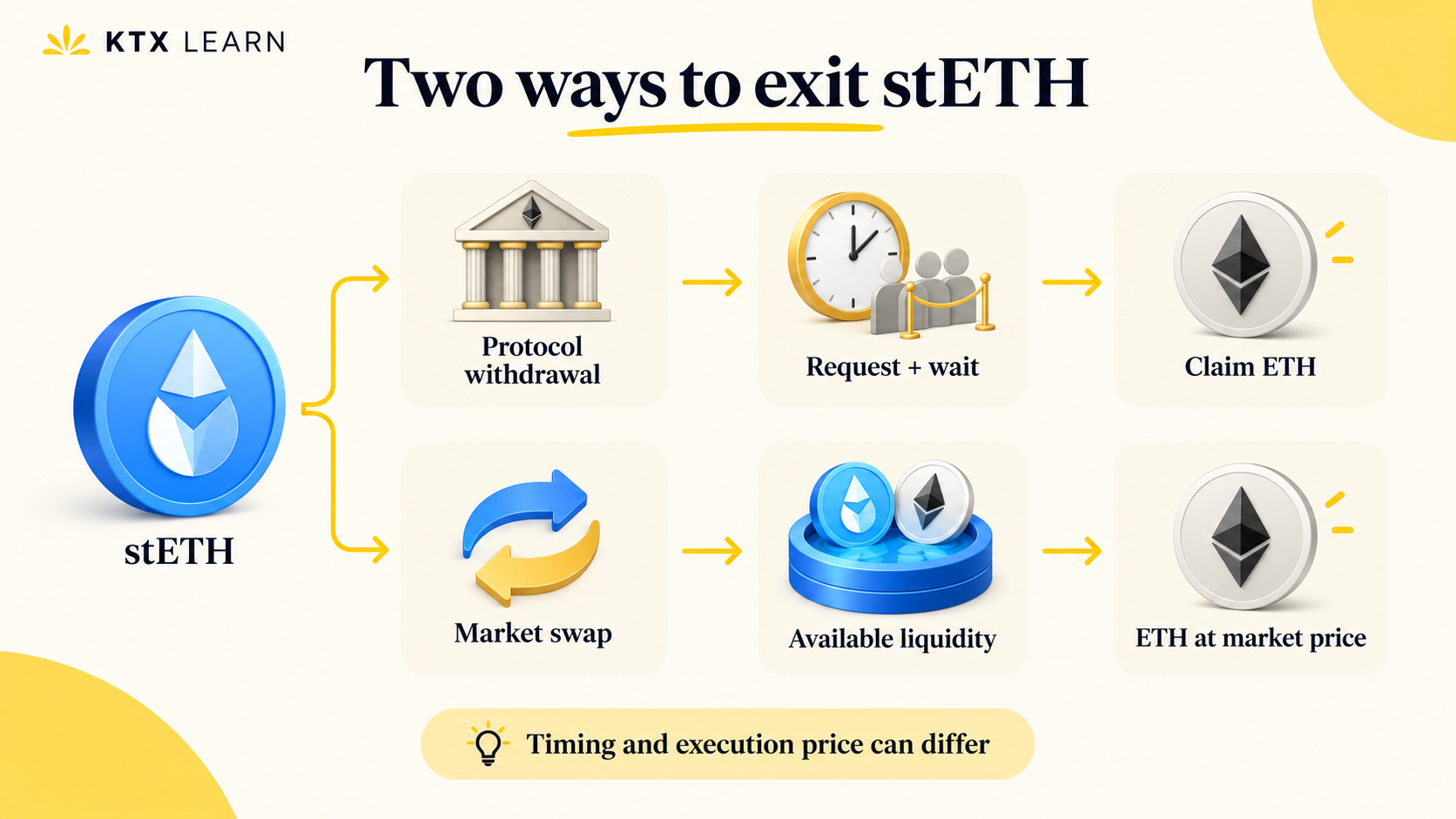 Two stETH exit routes: request and wait for a protocol withdrawal before claiming ETH, or swap using available market liquidity
