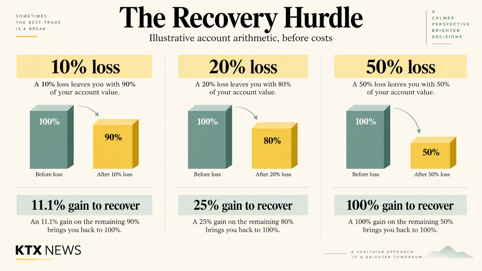 Illustrative account arithmetic: a 10% loss requires about 11.1% recovery, a 20% loss requires 25%, and a 50% loss requires 100% on remaining capital