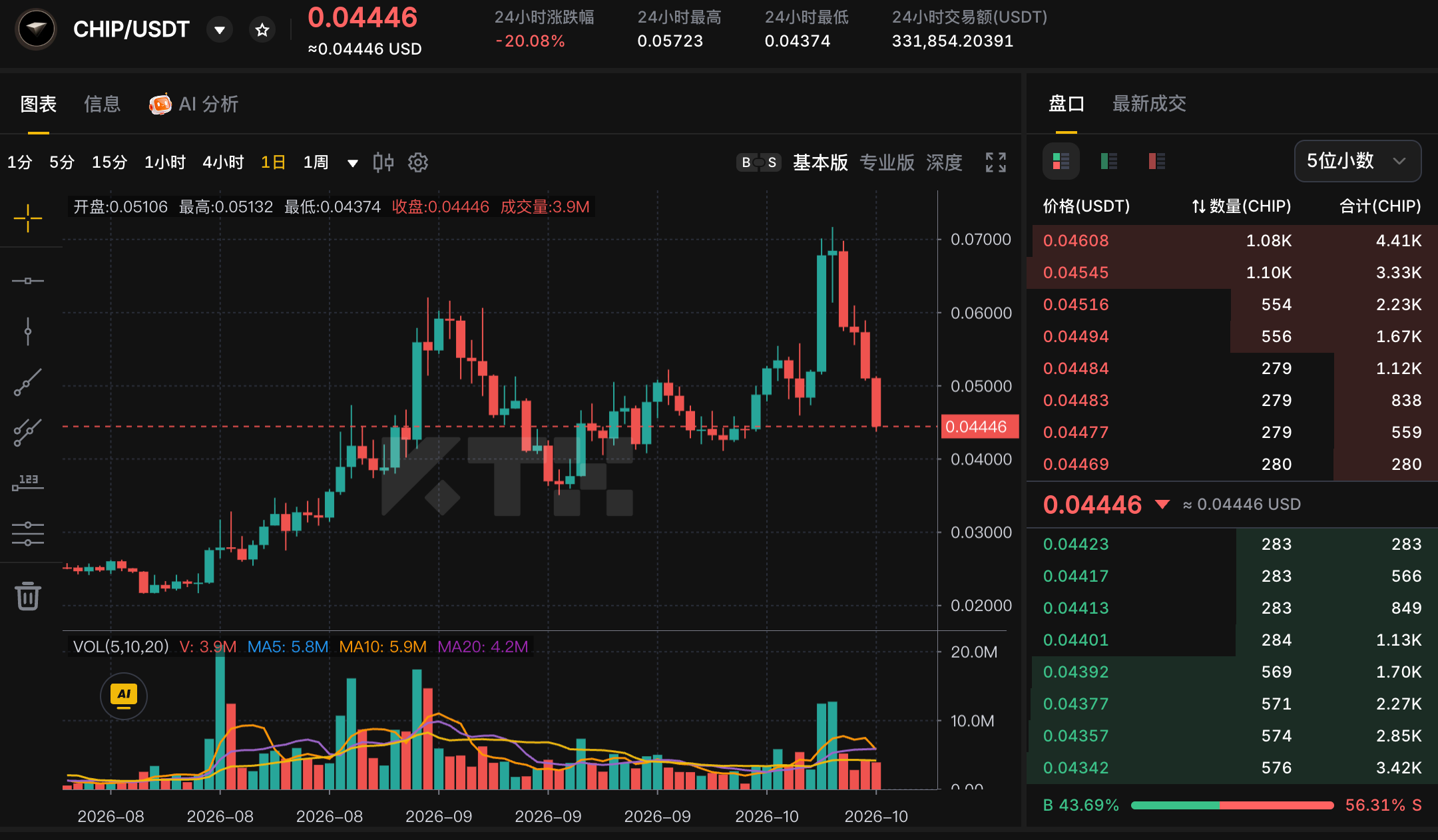 KTX CHIP/USDT daily chart showing a quote of 0.04446 USDT, a rolling 24-hour decline of 20.08 percent, a low of 0.04374 and a reversal from near 0.07