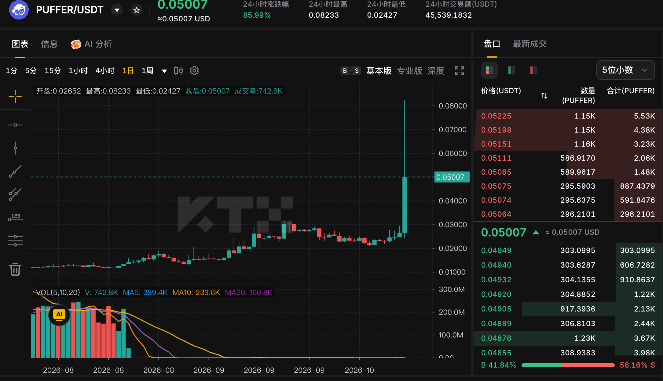 KTX PUFFER USDT daily chart showing a quote of 0.05007 dollars, a 24 hour gain of 85.99 percent, a high of 0.08233 and a low of 0.02427