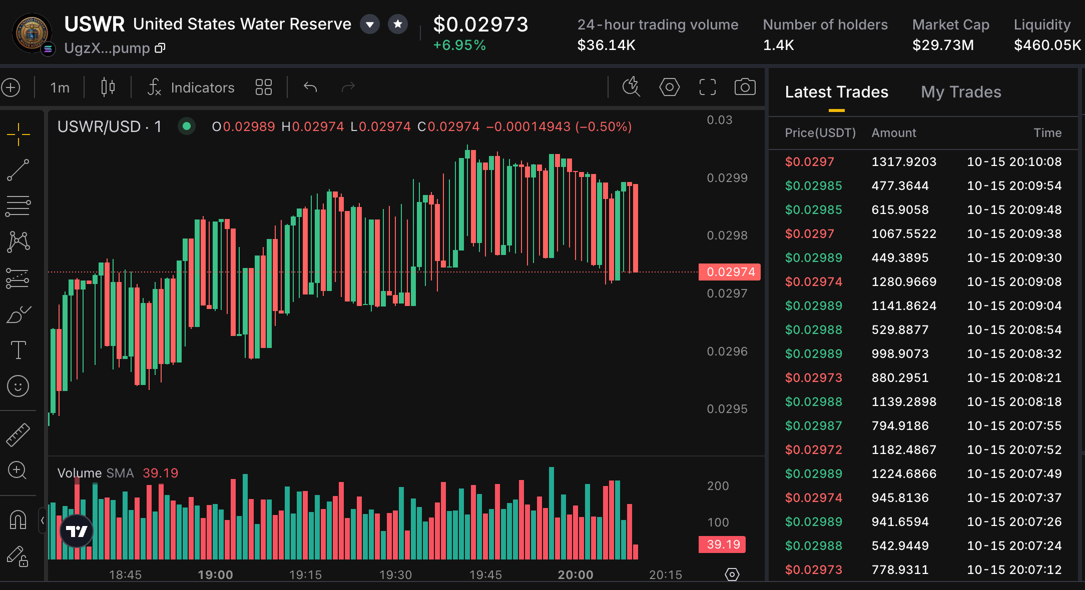 KTX USWR market for mint UgzX ending pump, showing price 0.02973 dollars, a 6.95 percent 24-hour gain, 36.14 thousand dollars in volume and 460.05 thousand dollars in liquidity