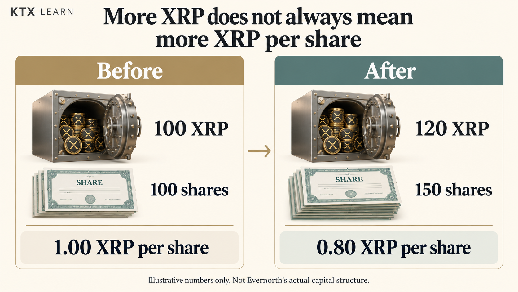 Illustrative dilution example: 100 XRP divided by 100 shares equals 1.00 XRP per share; 120 XRP divided by 150 shares equals 0.80 XRP per share