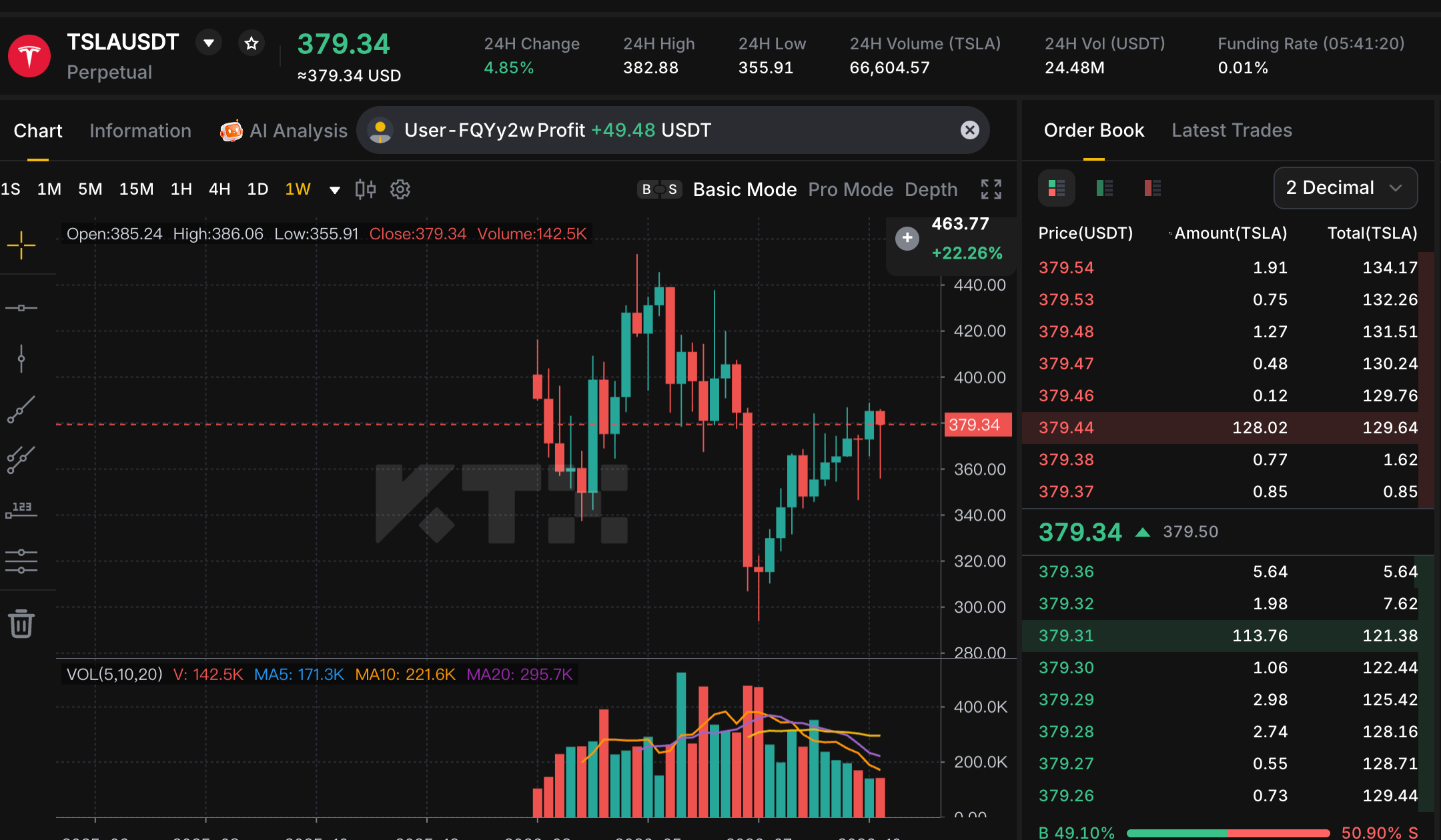 KTX TSLA USDT perpetual weekly chart showing 379.34, a rebound from around 315 to 320 and nearby resistance around 380 to 386