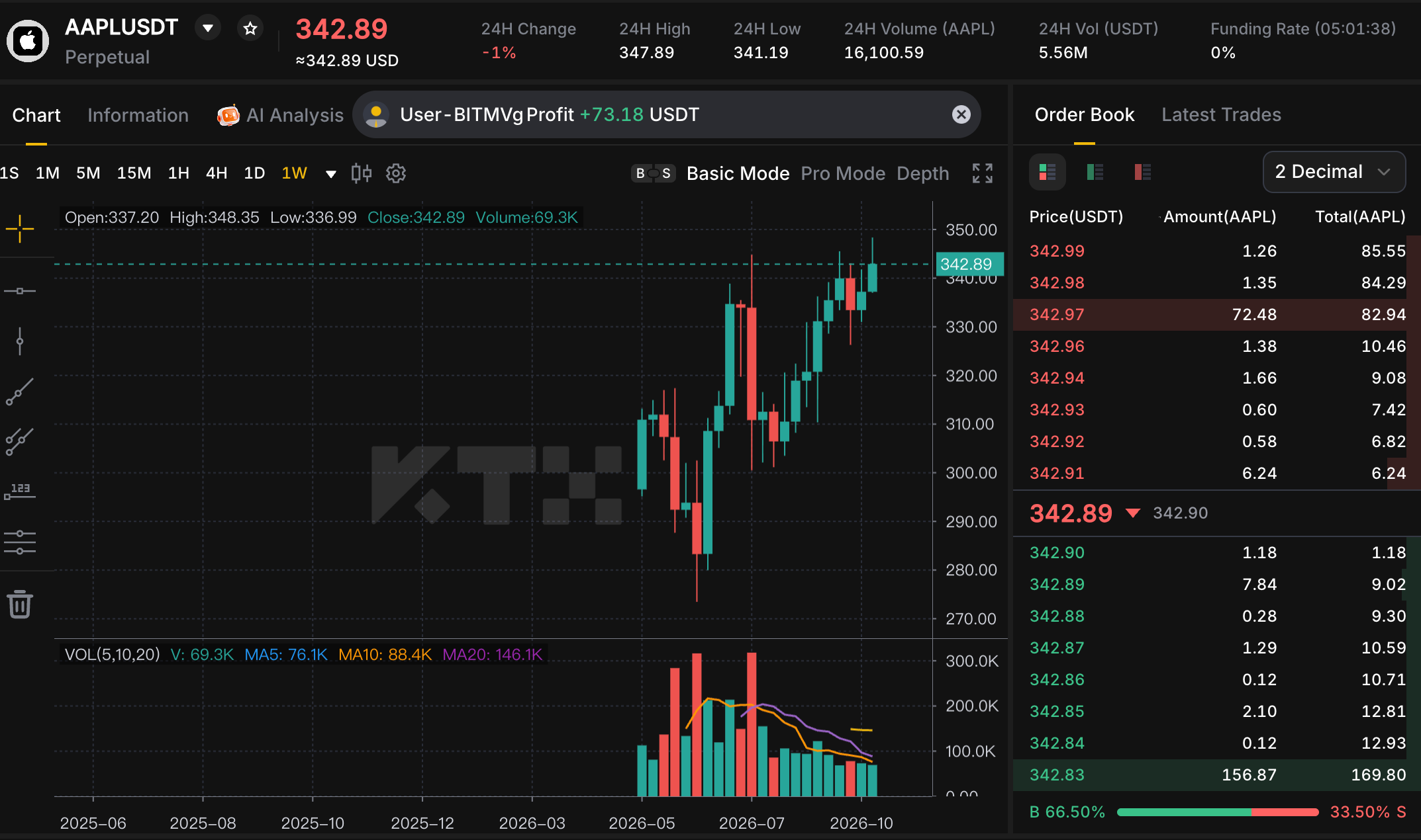 KTX AAPL USDT 永续合约周线图，报价 342.89 USDT，周内最高 348.35、最低 336.99