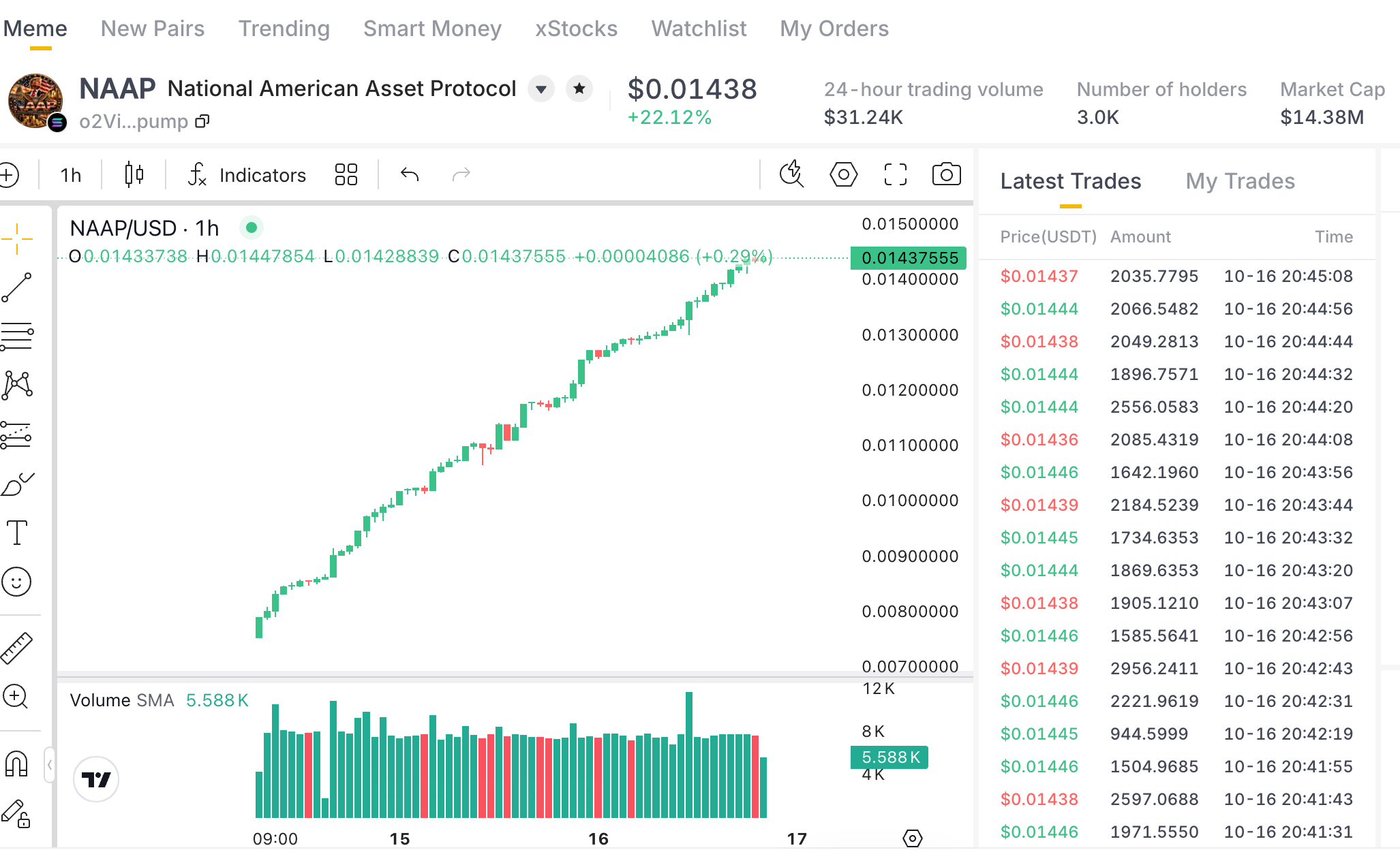 KTX NAAP USD hourly chart near 0.01438 dollars, showing a 22.12 percent 24-hour gain, 31.24 thousand dollars volume and 14.38 million dollars market capitalization