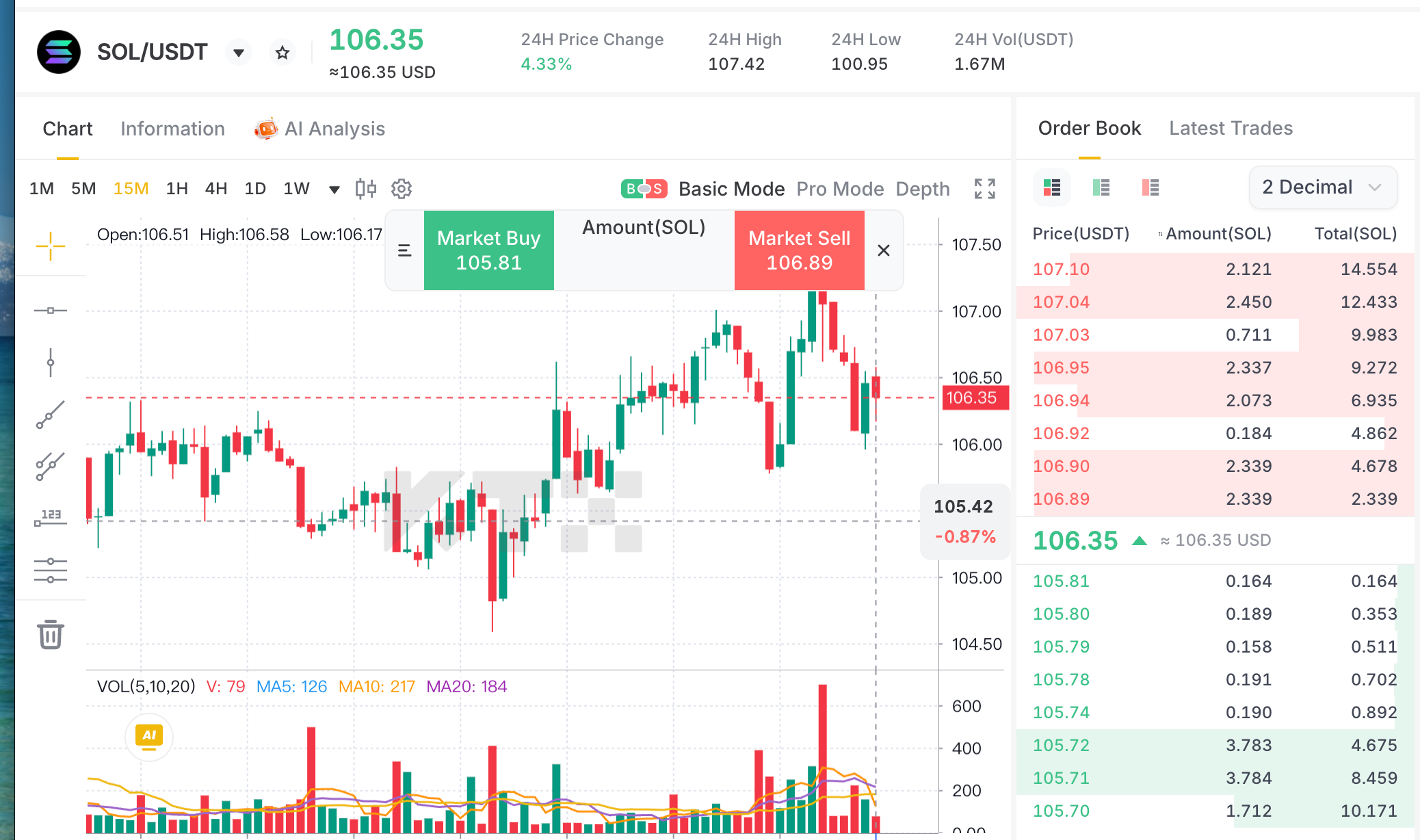 KTX SOL USDT 15 minute chart with a quote of 106.35, a 24 hour high of 107.42 and recent swings around 105 to 107
