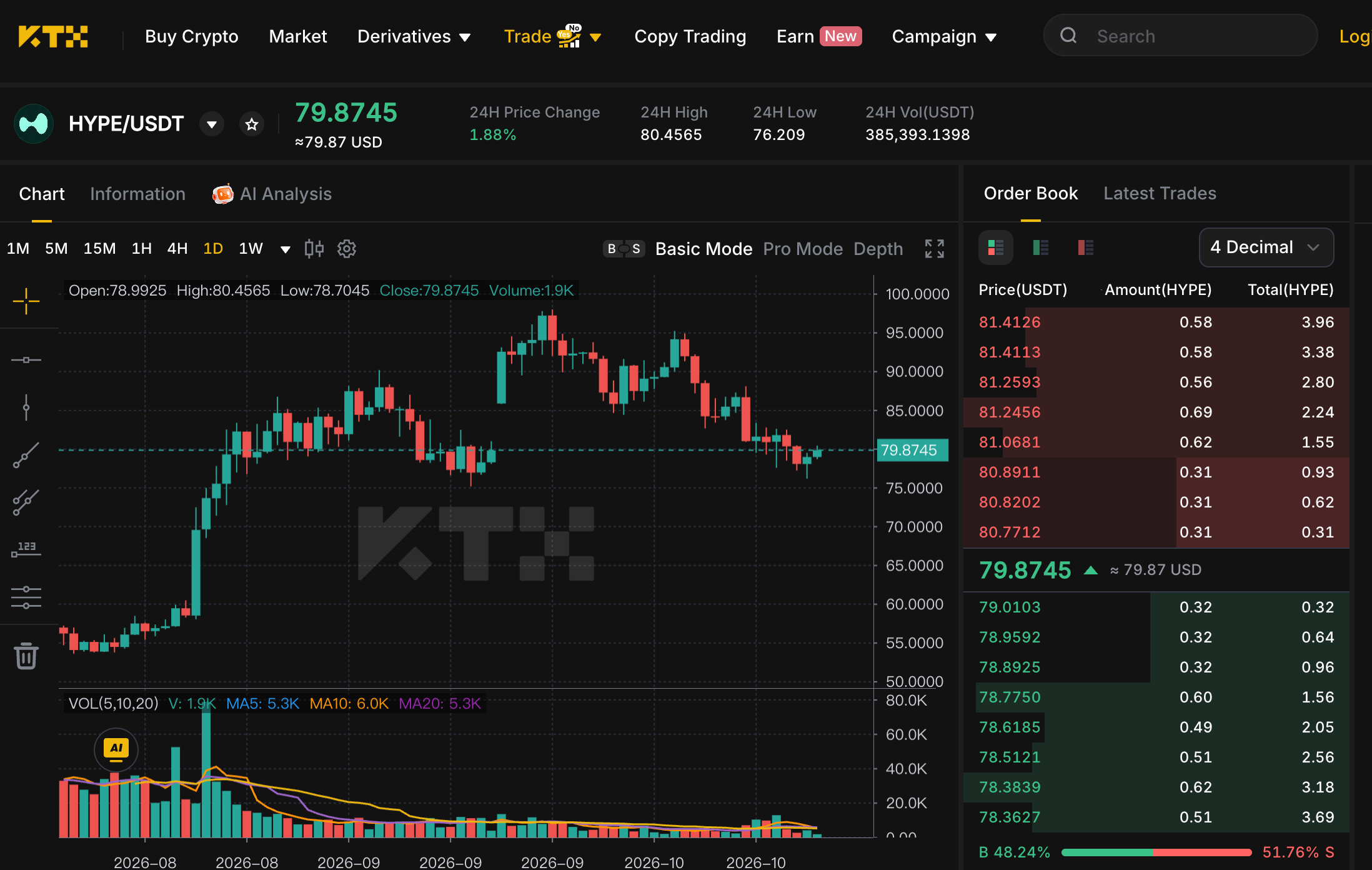 KTX HYPE USDT daily chart showing a 79.8745 quote after a retreat from the upper 90 dollar area