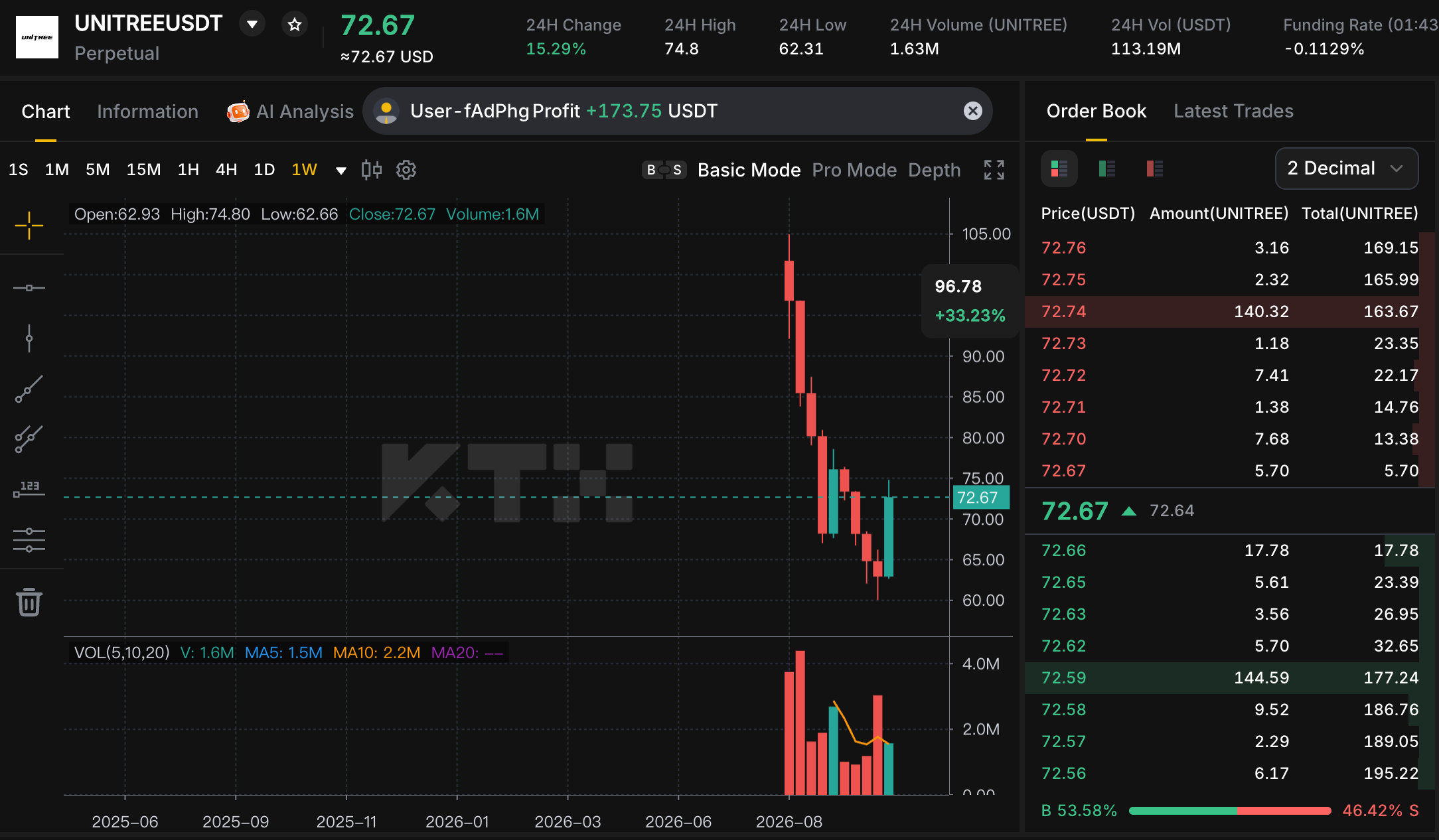 KTX UNITREEUSDT 周线图，报价 72.67 USDT，24 小时上涨 15.29%，74.80 附近存在压力，此前价格向 60 附近回落