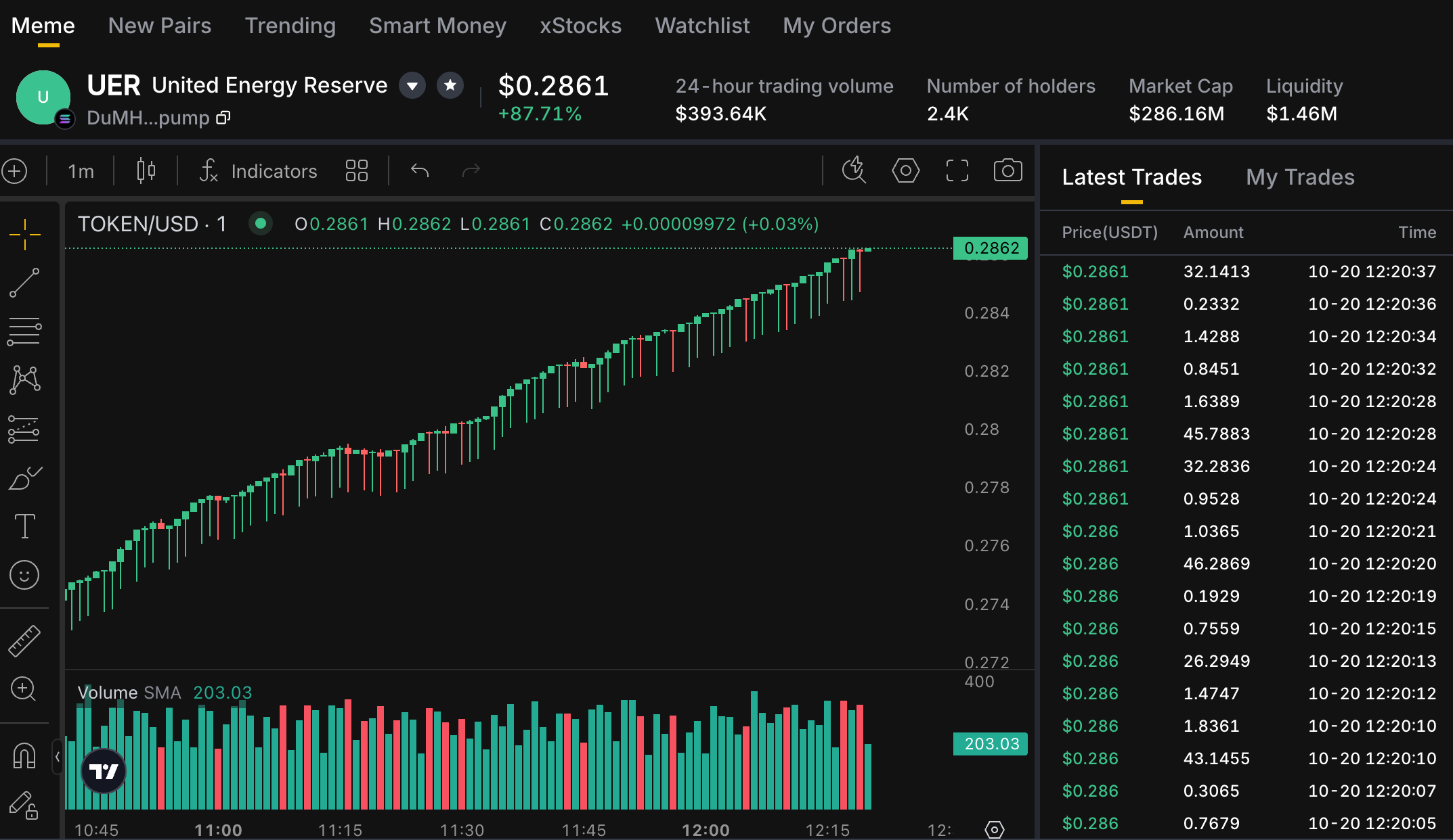 User-supplied KTX UER market image showing a 0.2861 dollar quote, 87.71 percent rise and 1.46 million dollars of liquidity