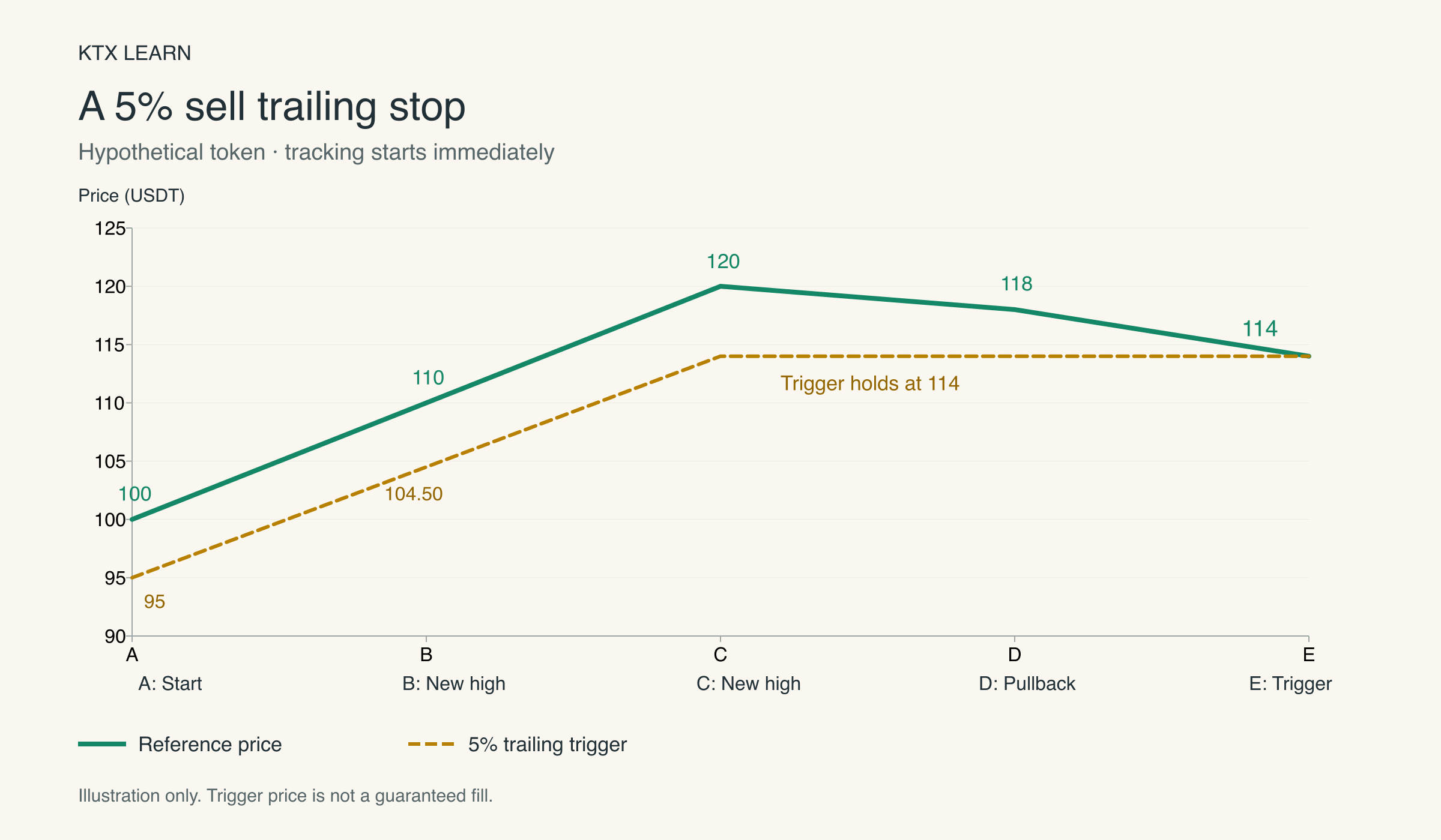 Hypothetical 5 percent sell trailing stop: price moves 100, 110, 120, 118 and 114 USDT while the trigger moves 95, 104.50, 114, 114 and 114